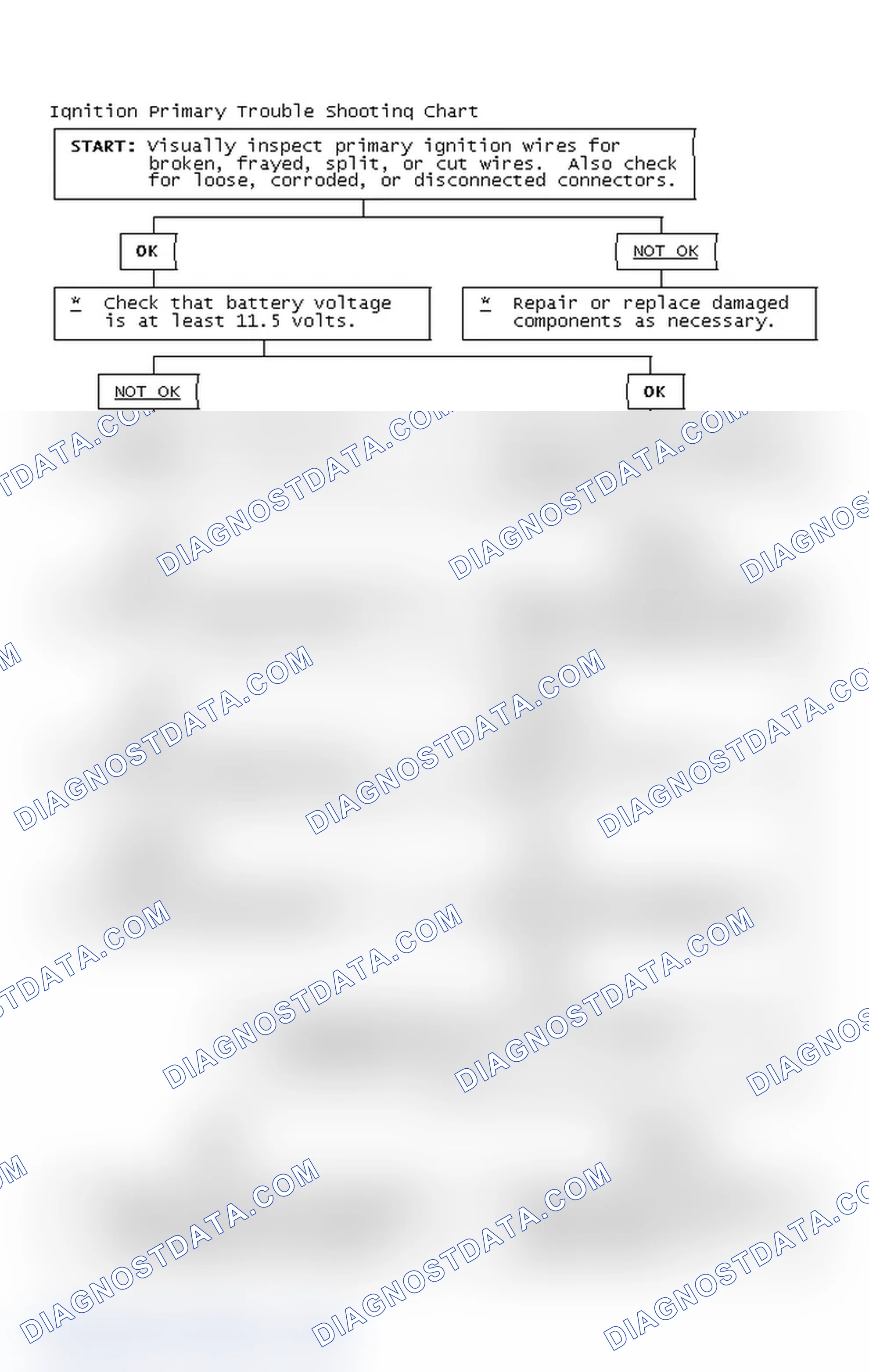 Scheme 2: Ignition Primary Trouble Shooting Chart