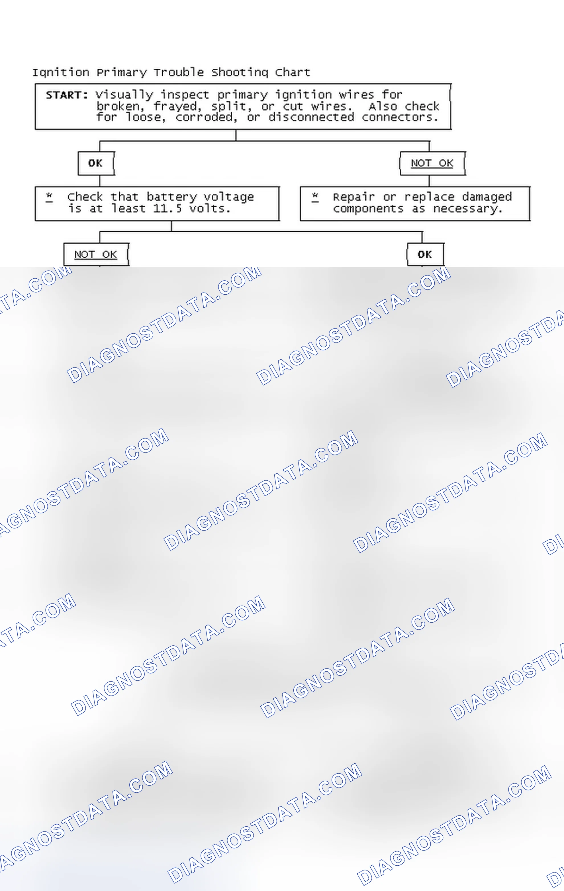 Scheme 2: Ignition Primary Trouble Shooting Chart