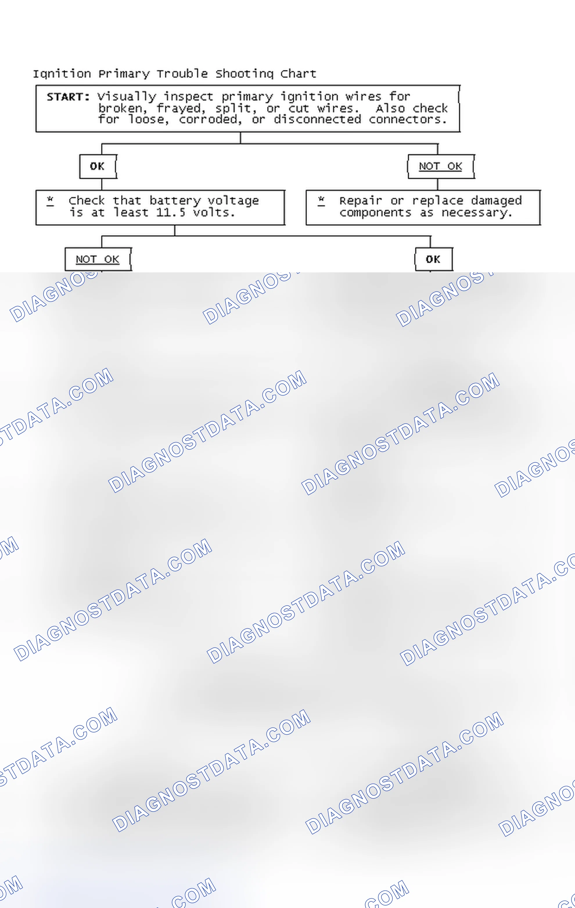Scheme 2: Ignition Primary Trouble Shooting Chart