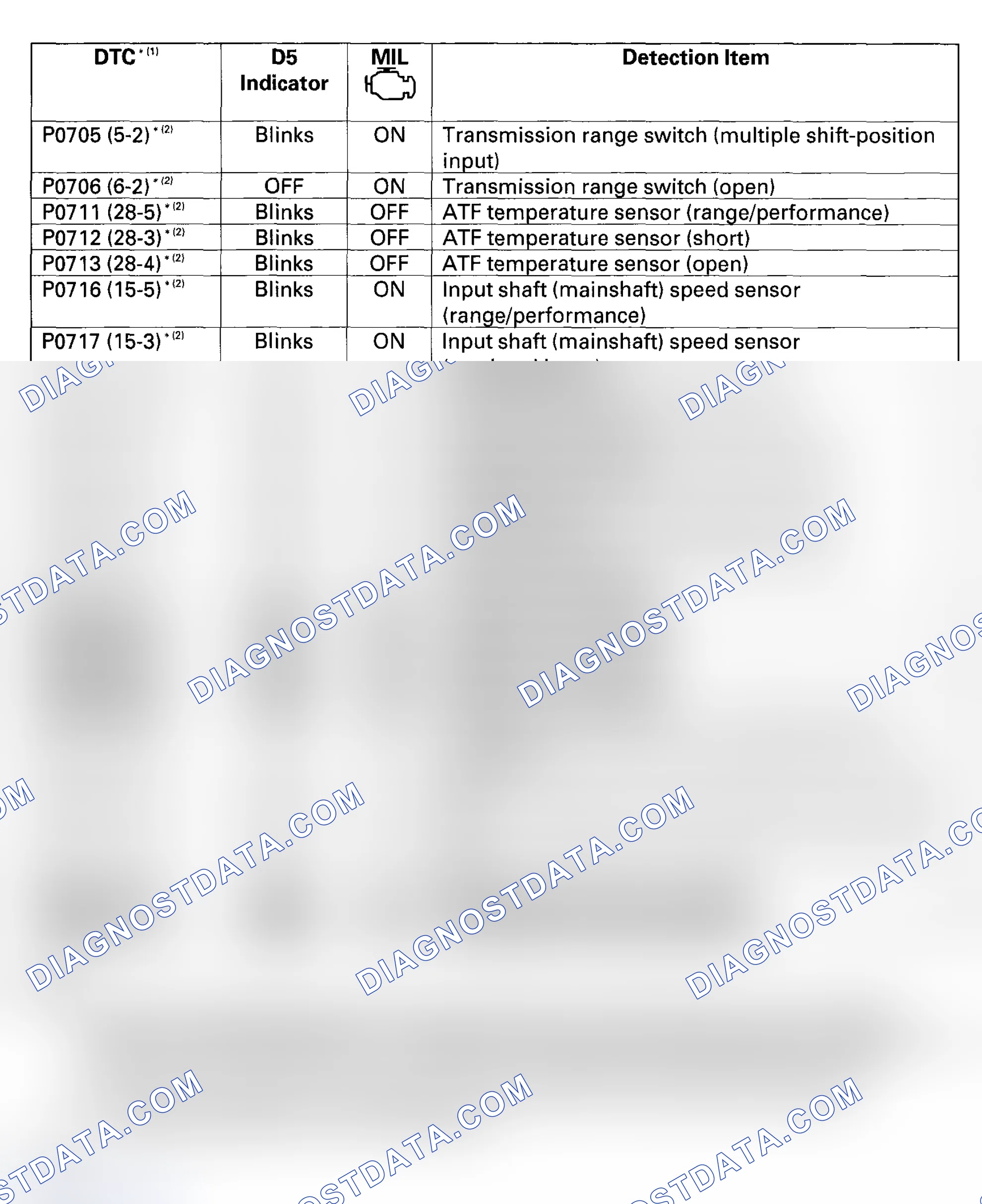 Scheme 10: DTC Troubleshooting Index