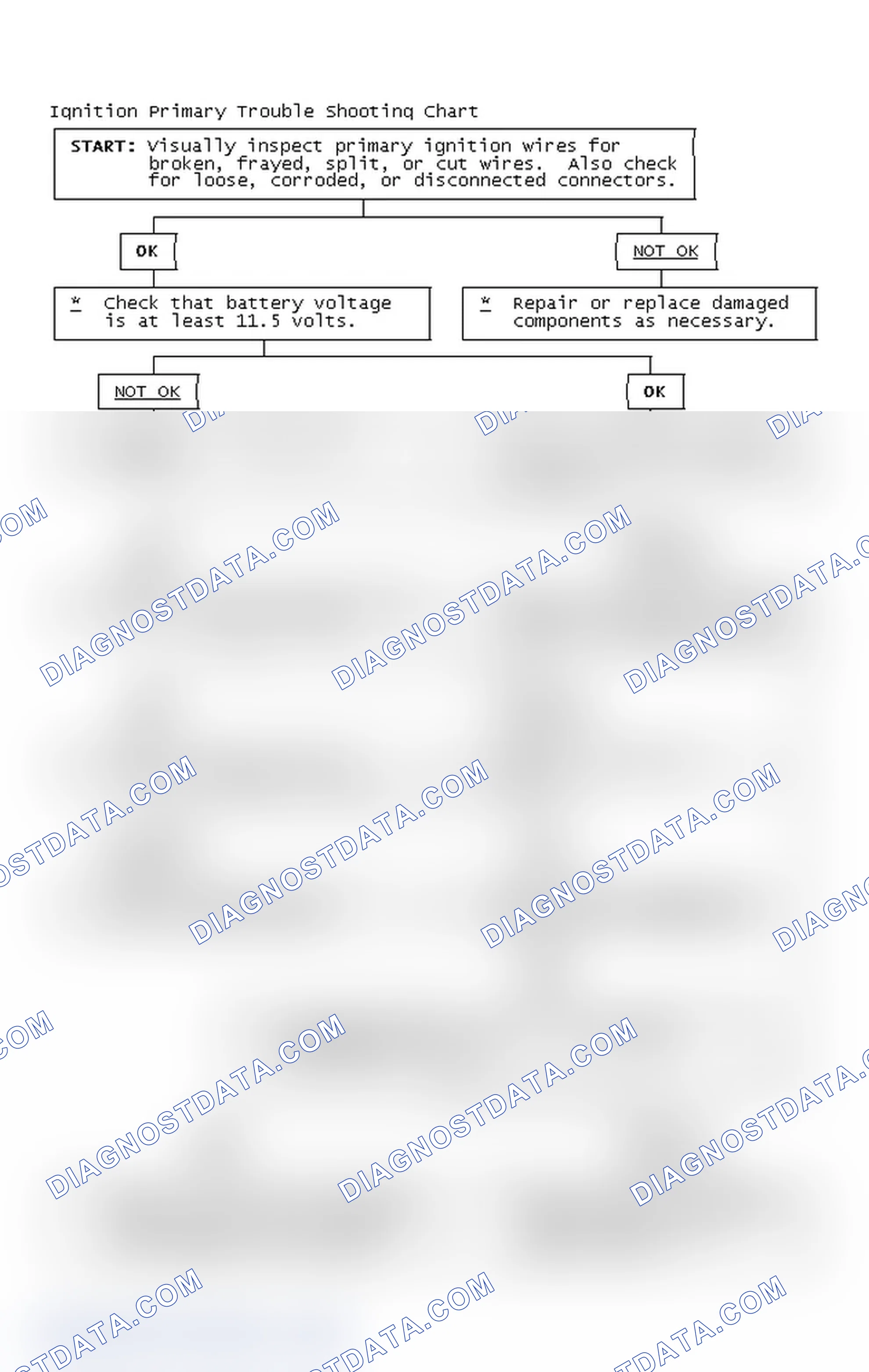 Scheme 2: Ignition Primary Trouble Shooting Chart
