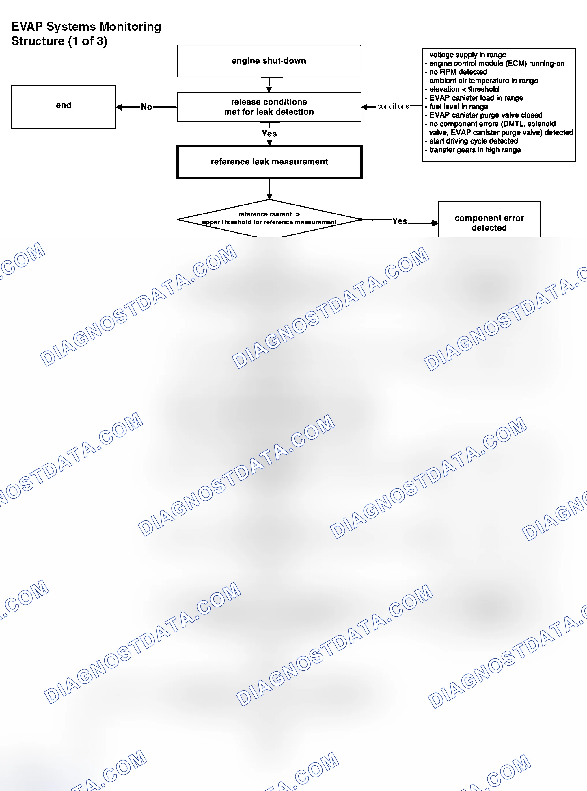 Scheme 14: EVAP System Leak Measurement Monitoring Structure