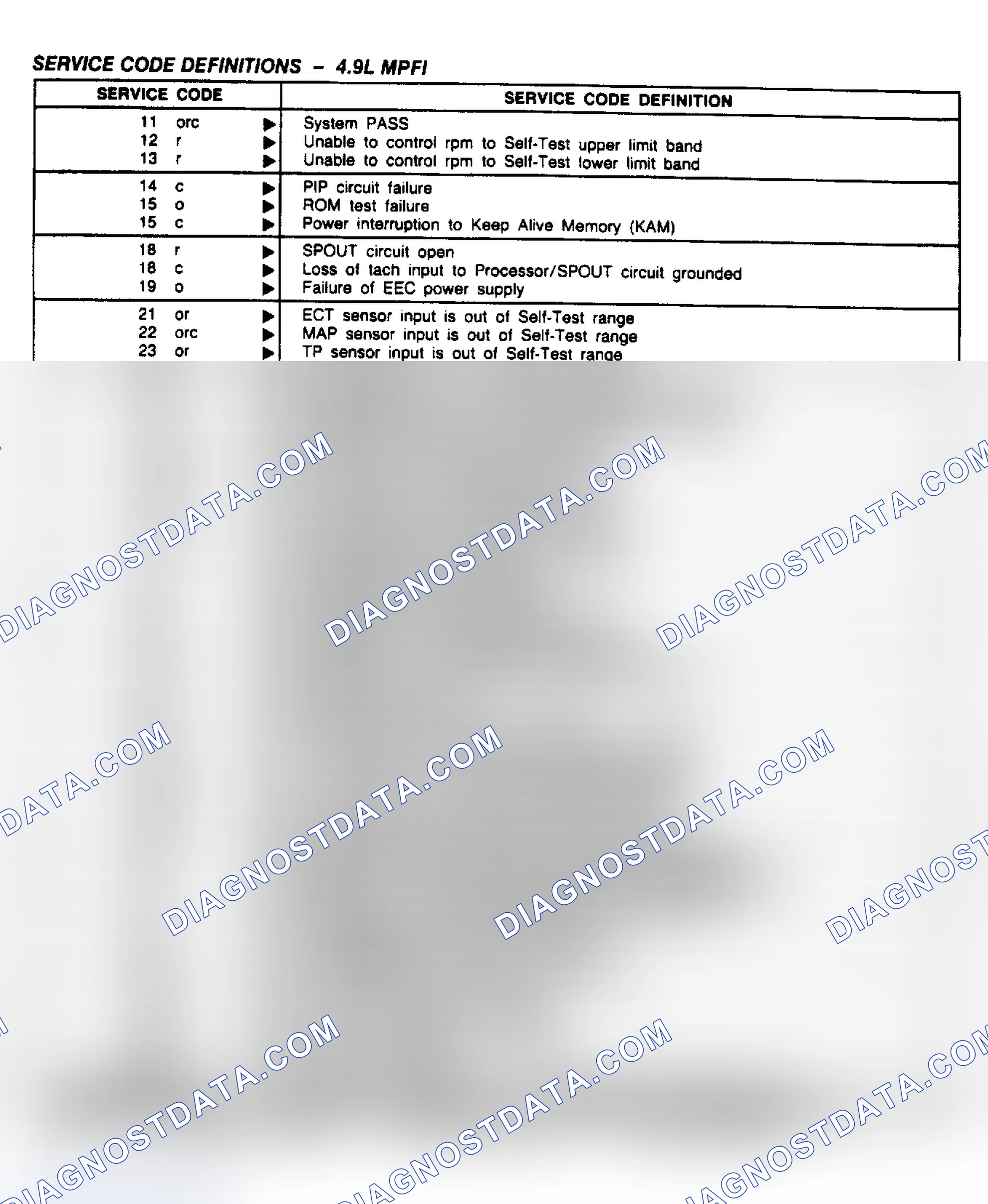 Scheme 35: 4.9L Service Code Definitions