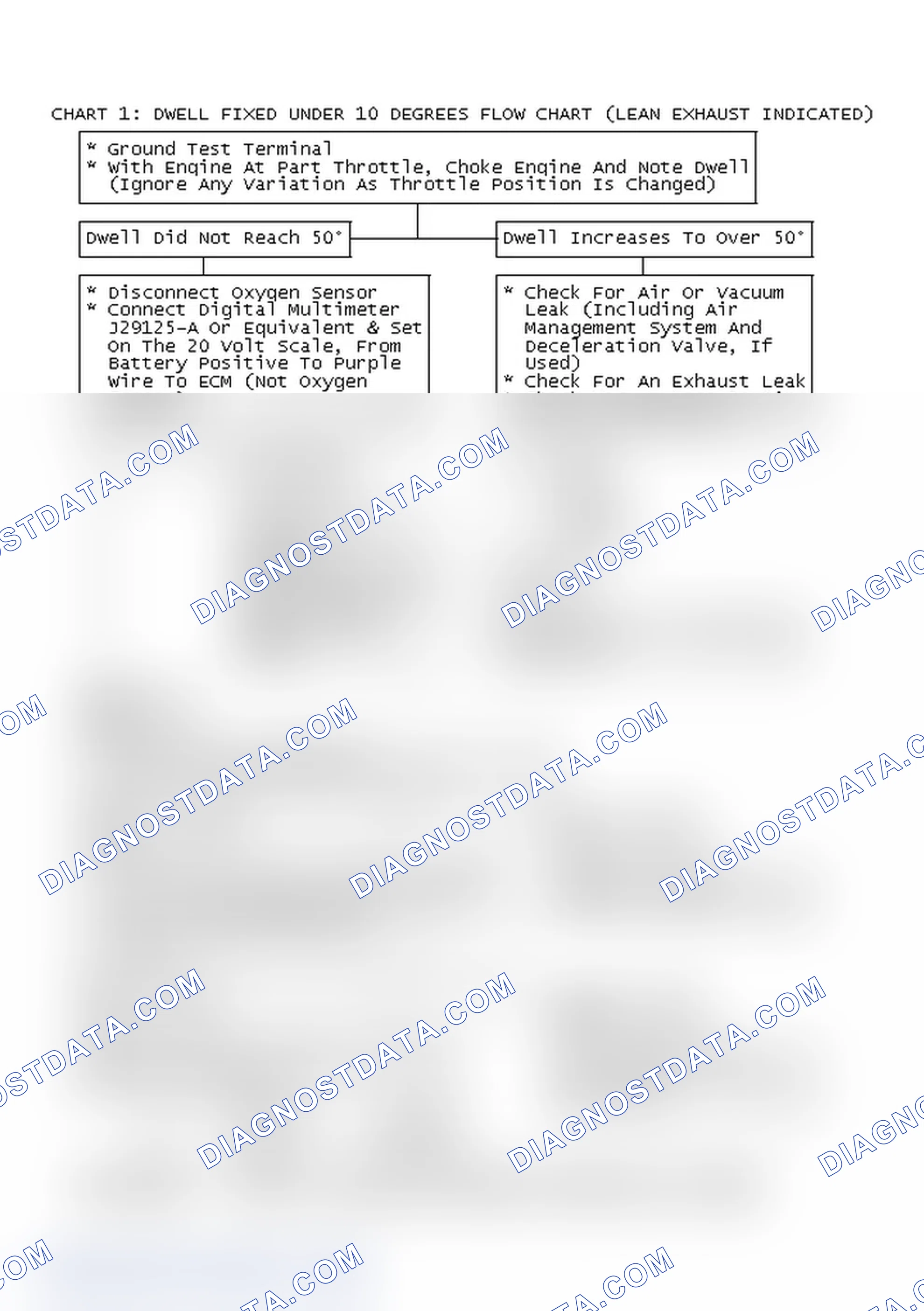 Scheme 89: Chart 1: Dwell Fixed Under 10° Flow Chart (Lean Exhaust Indicated)