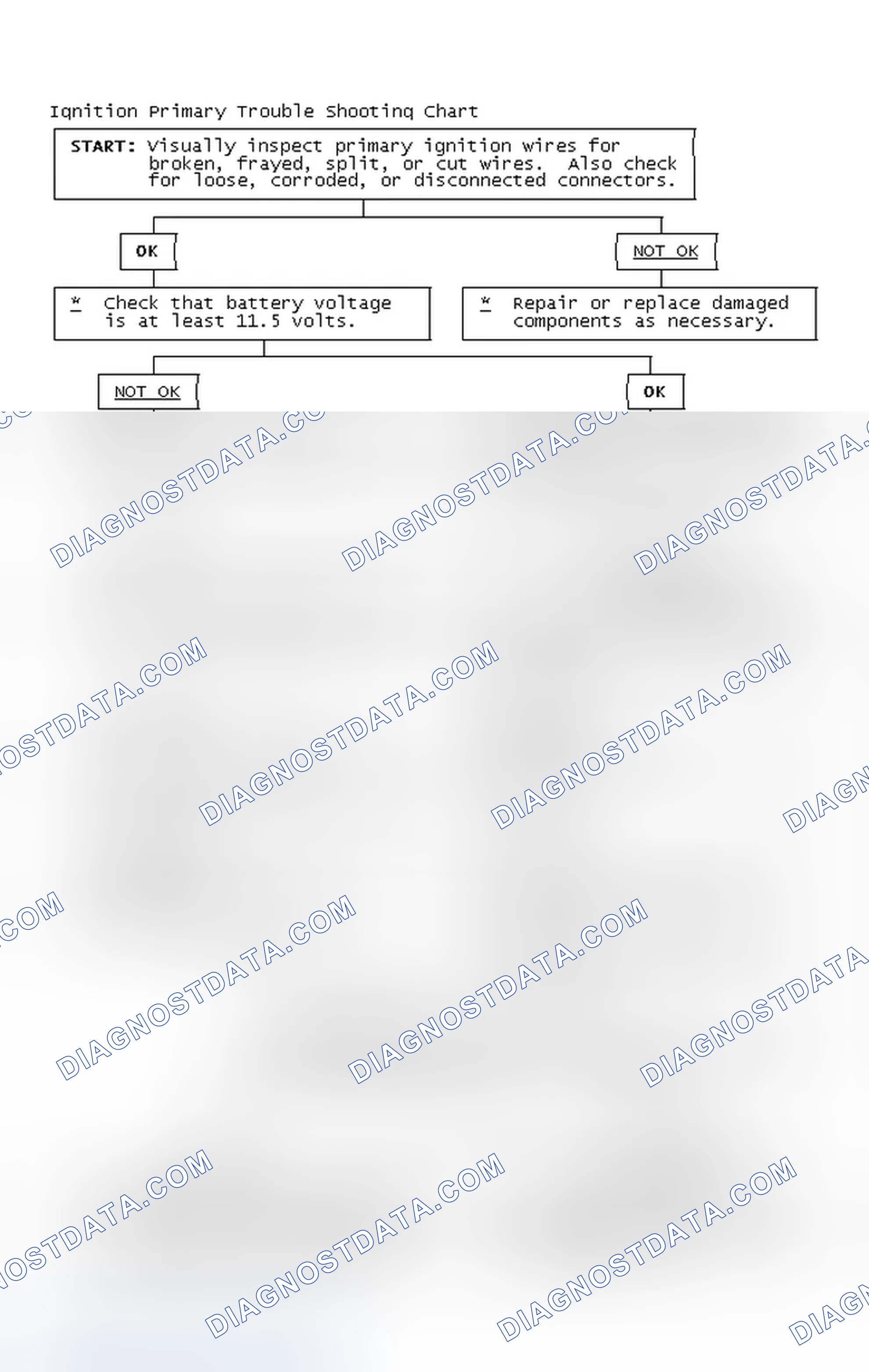 Scheme 2: Ignition Primary Trouble Shooting Chart