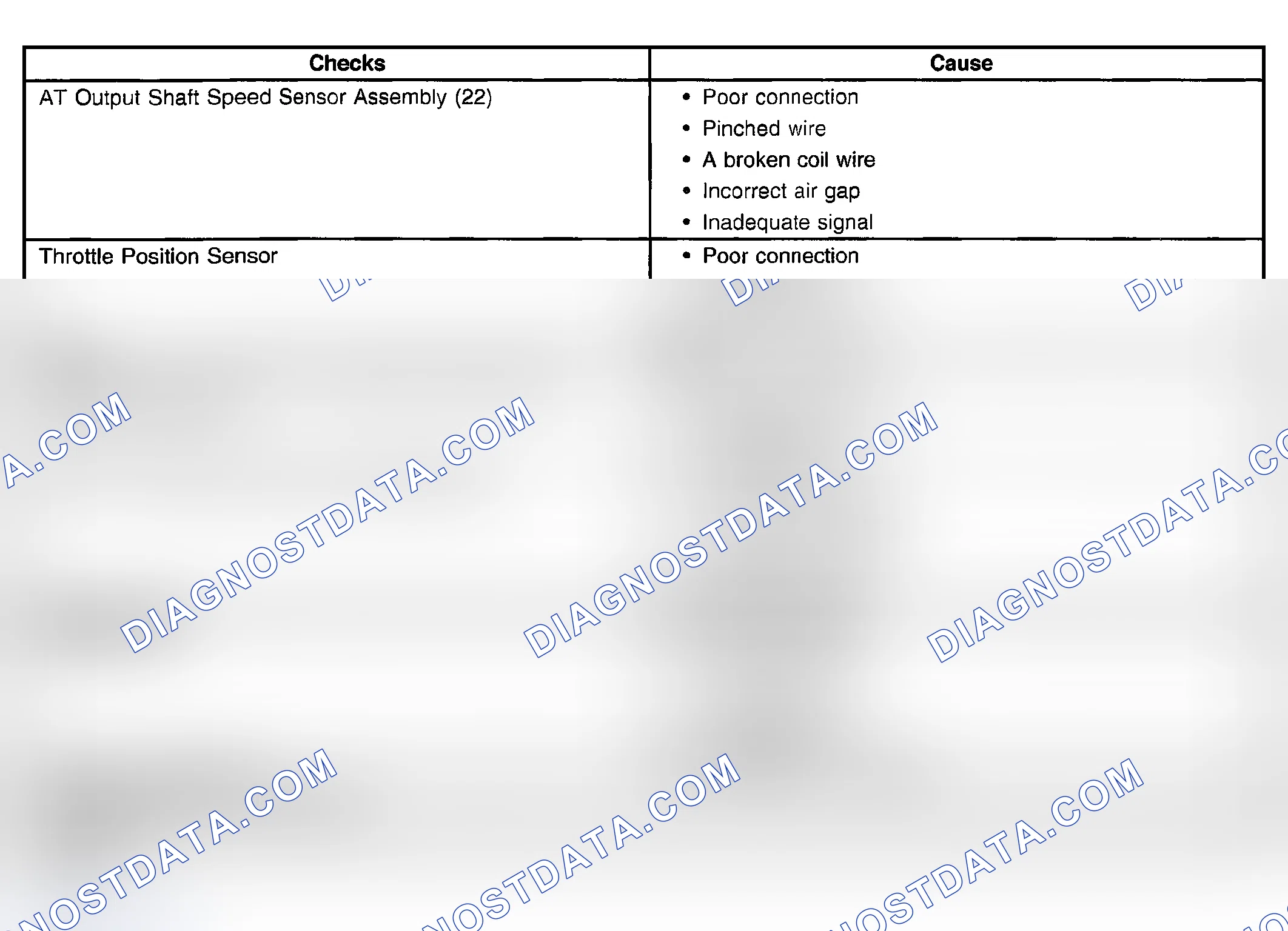 Scheme 809: Incorrect Torque Converter Clutch (TCC) Apply or Release