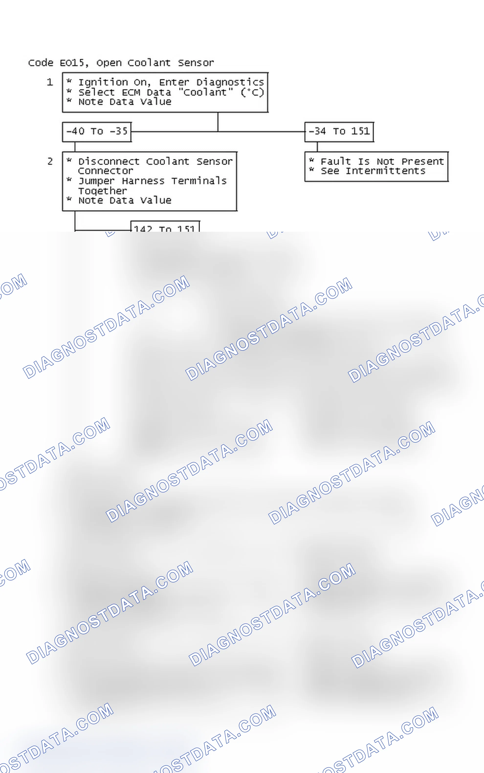 Scheme 212: Flow Chart, Code EO15, Open Coolant Sensor Circuit