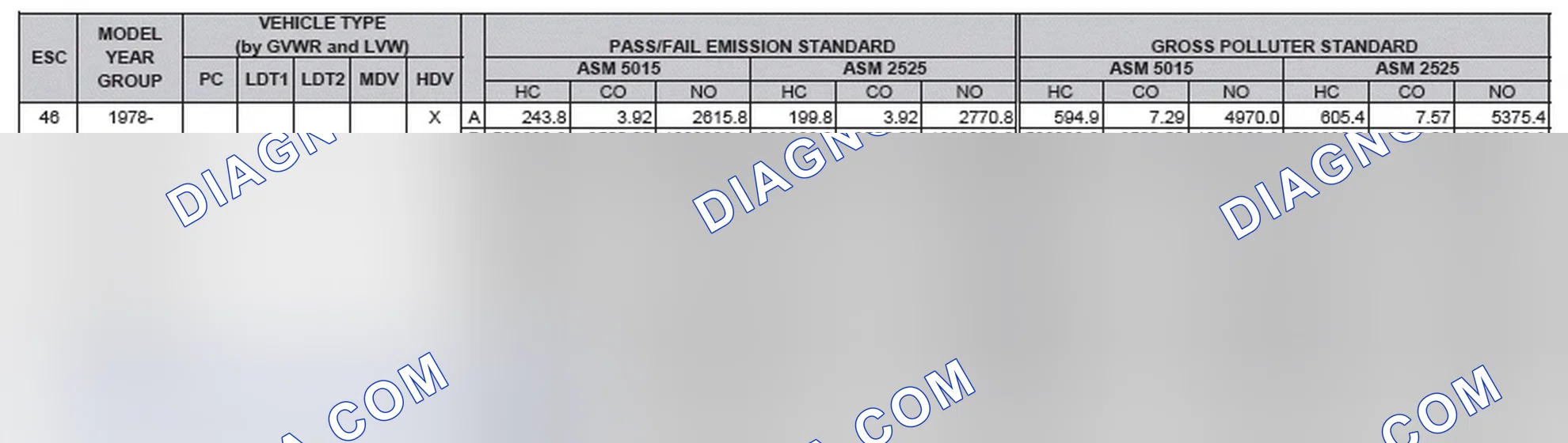 Scheme 2: California Emission Standards - Enhanced & Partially Enhanced Program Areas - Heavy Duty Vehicles (ASM Test)