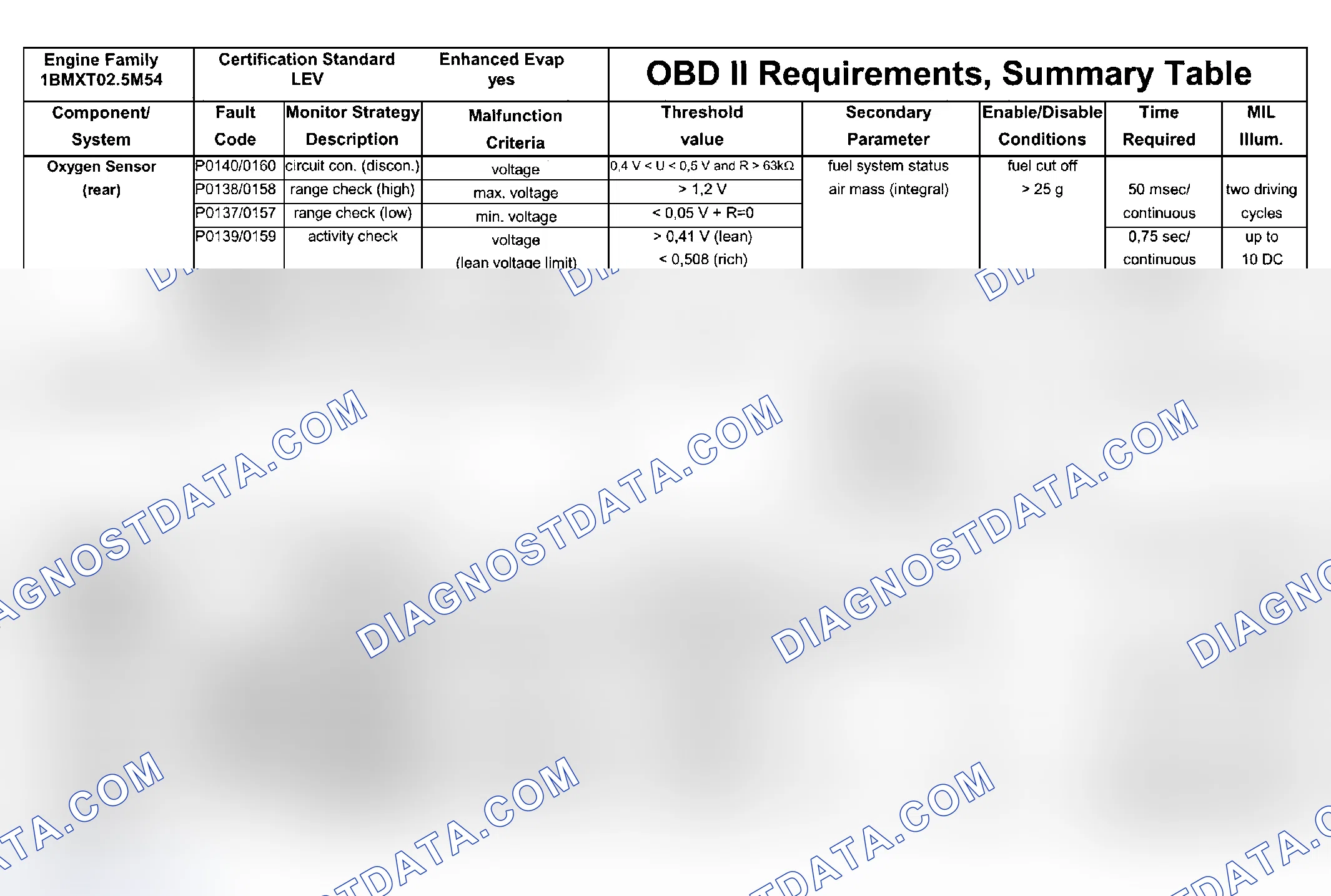 Scheme 97: DTC Chart (Engine Type: M54B25 LEV/Test Group: 1BMXV02.5M54 - 5 Of 7)