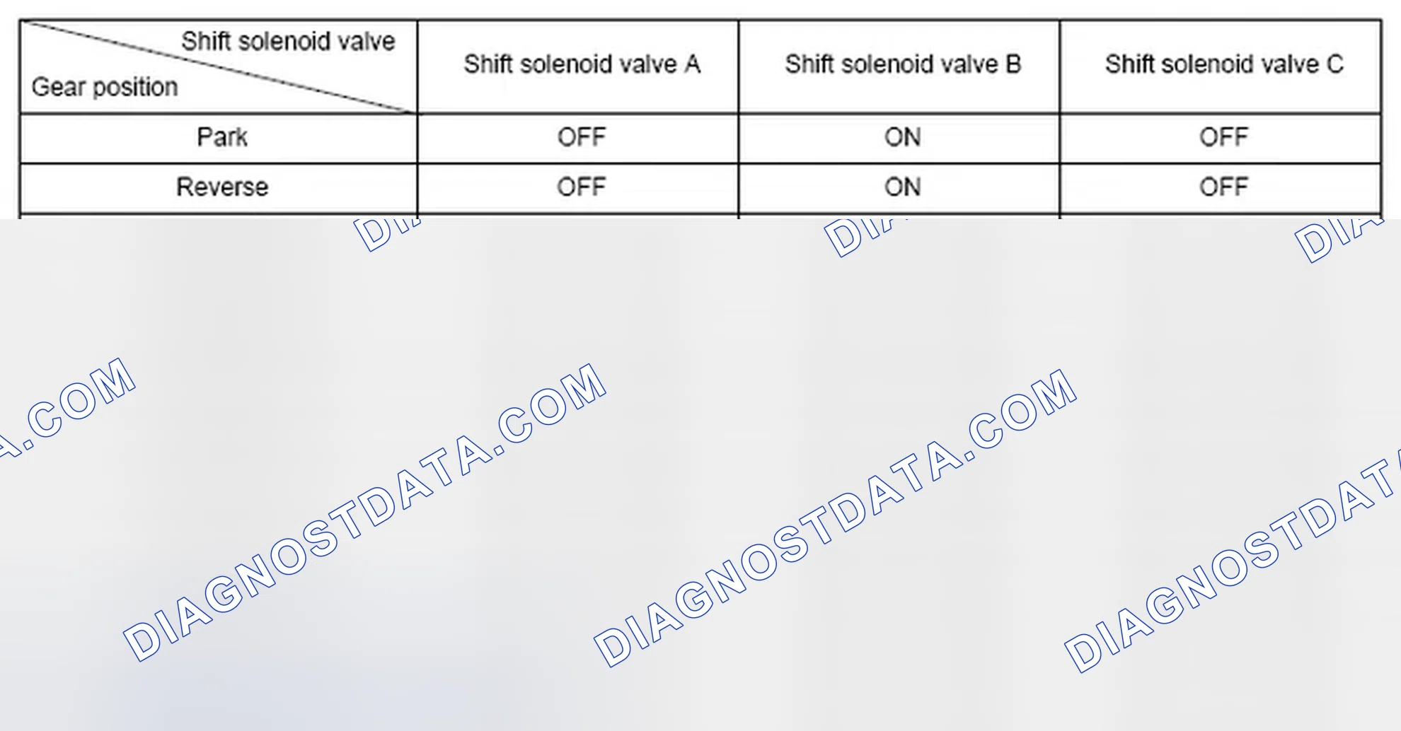 Scheme 223: Shift Solenoid Valve Driving Signal Combination Chart