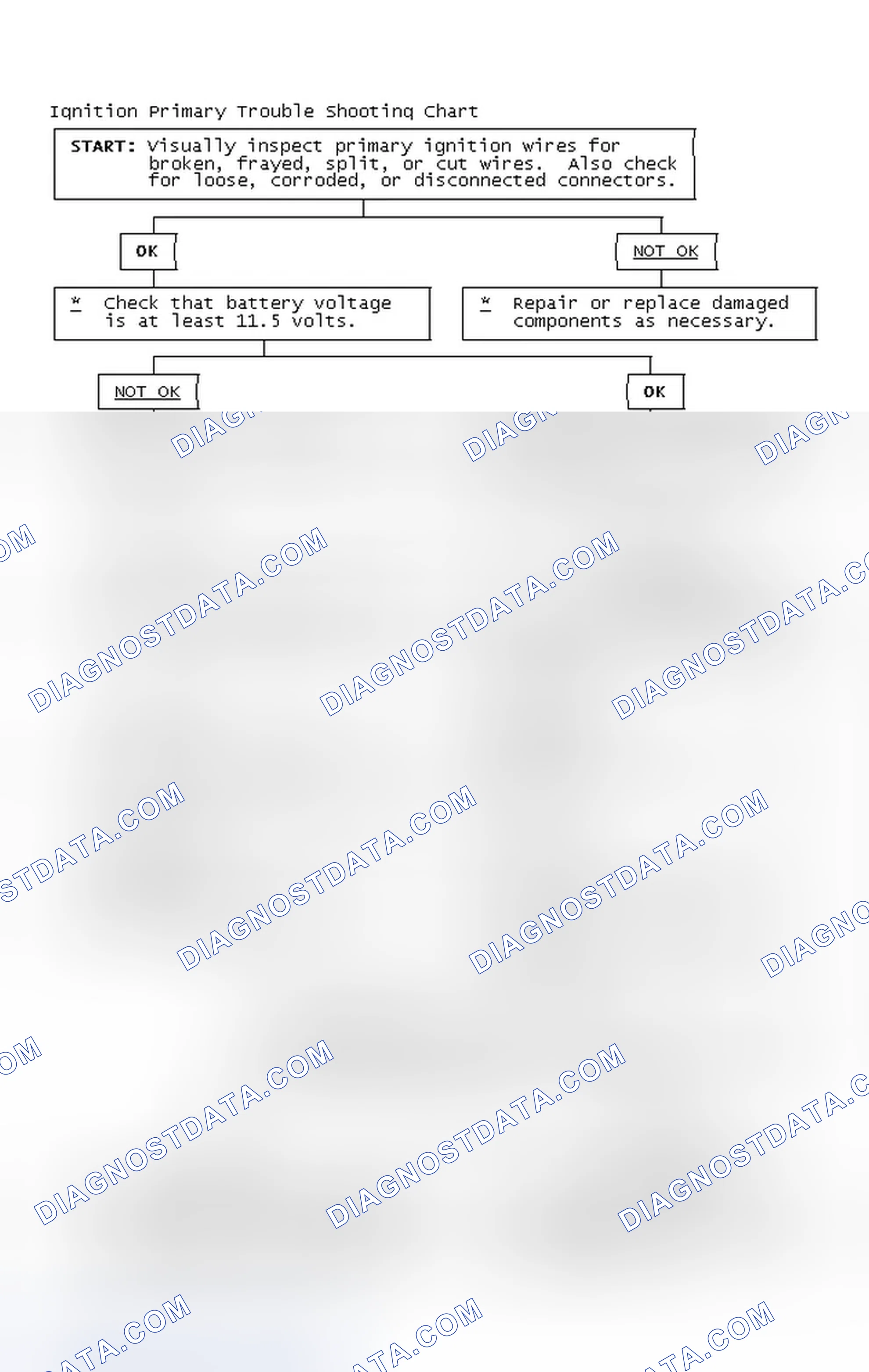Scheme 2: Ignition Primary Trouble Shooting Chart