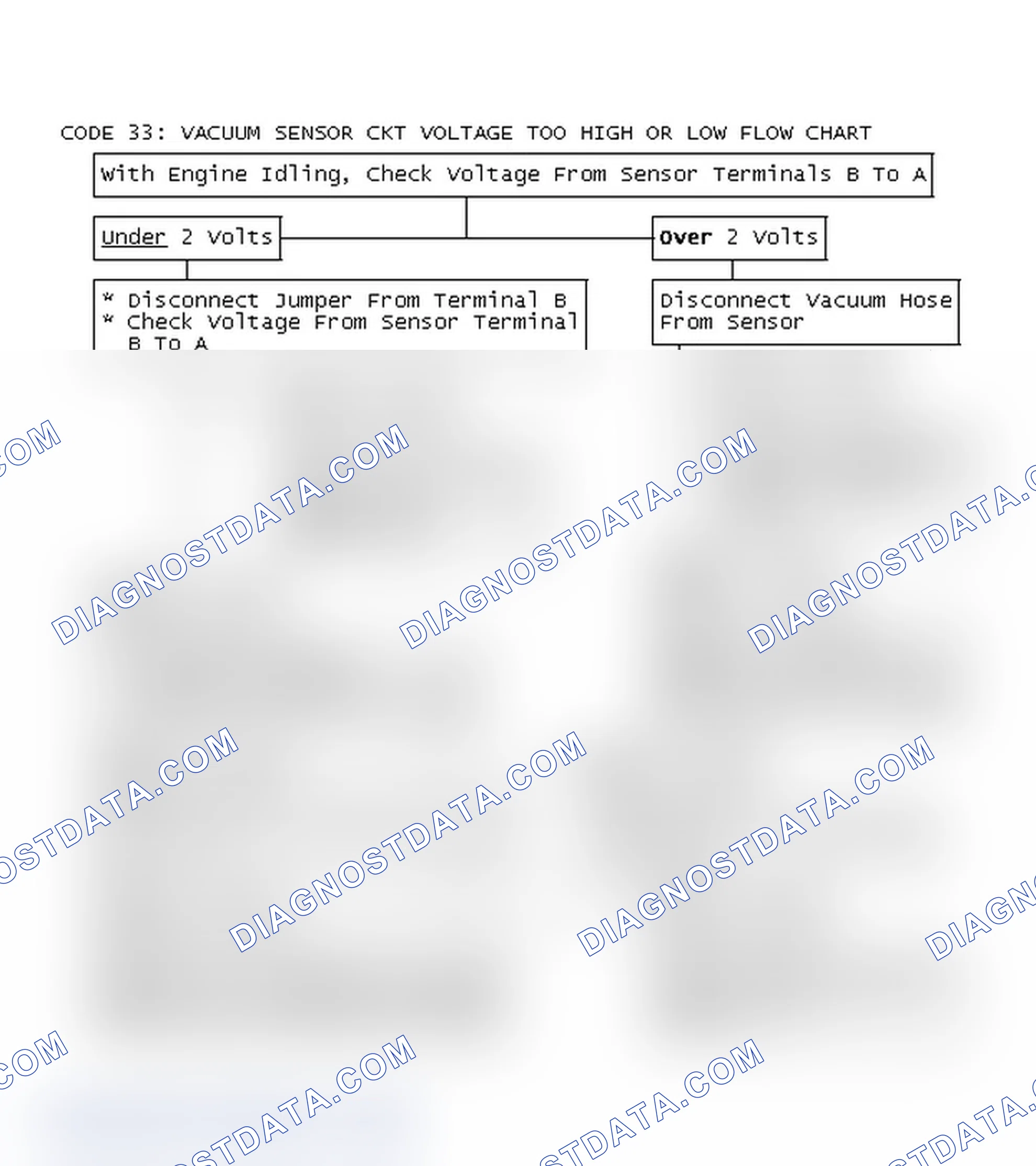 Scheme 163: Code 33: Vacuum Sensor Ckt Voltage Too High Or Low Flow Chart