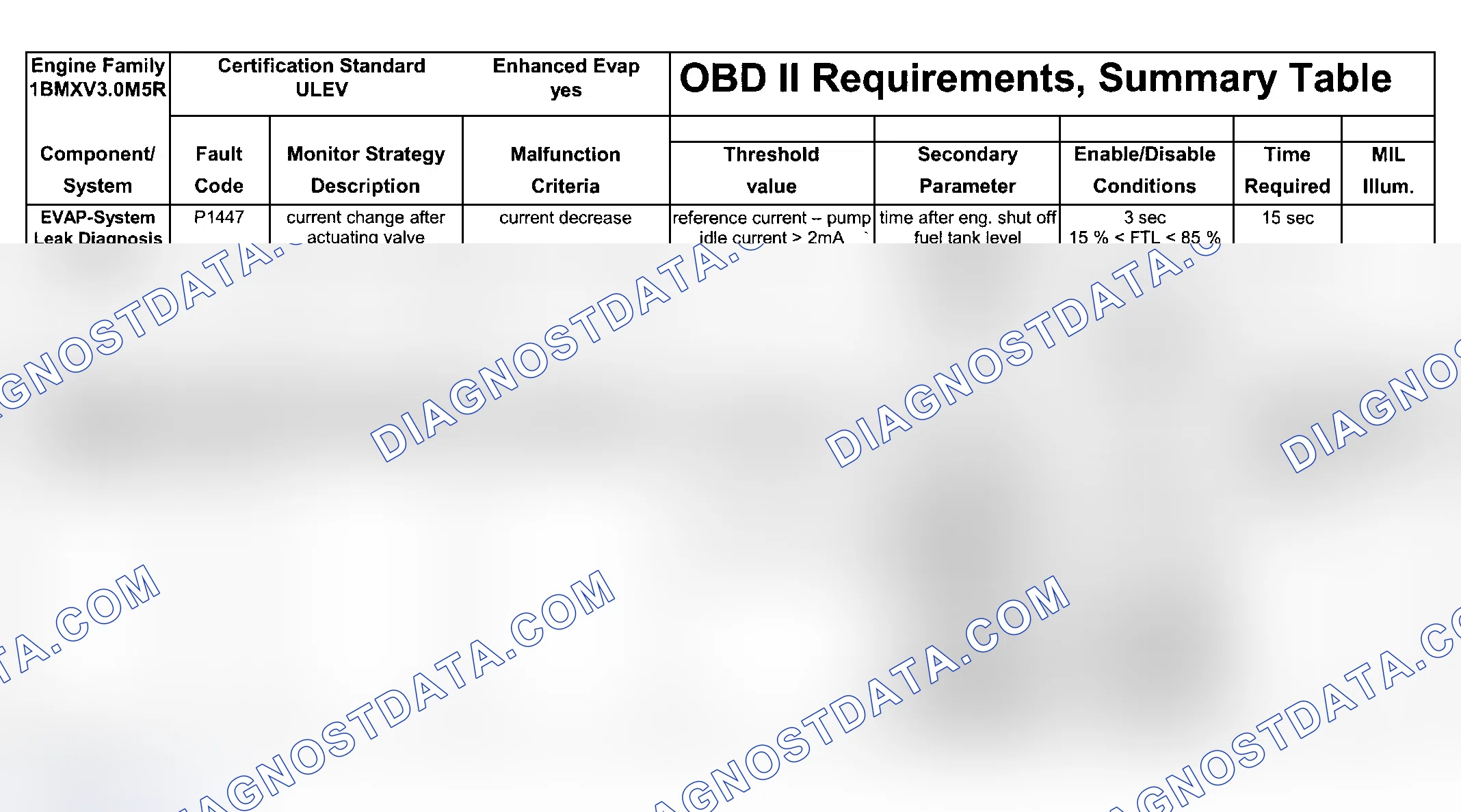 Scheme 124: DTC Chart (Engine Type: M54B30 ULEV/Test Group: 1BMXV03.0M5R - 4 Of 8)