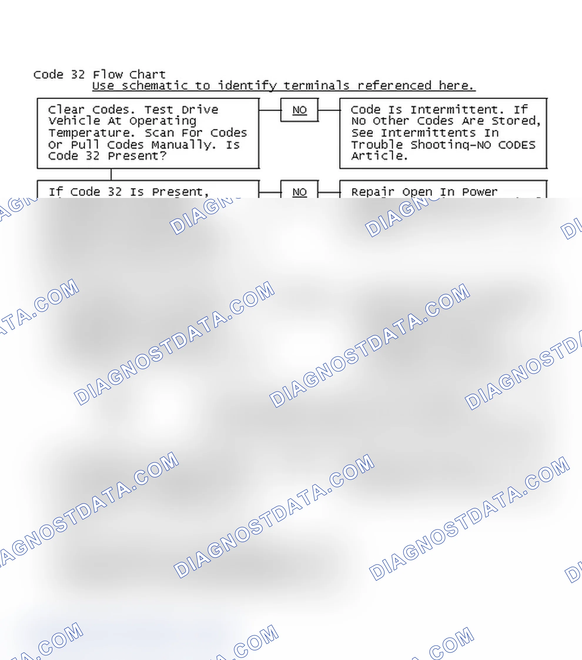 Scheme 112: Code 32 Flow Chart
