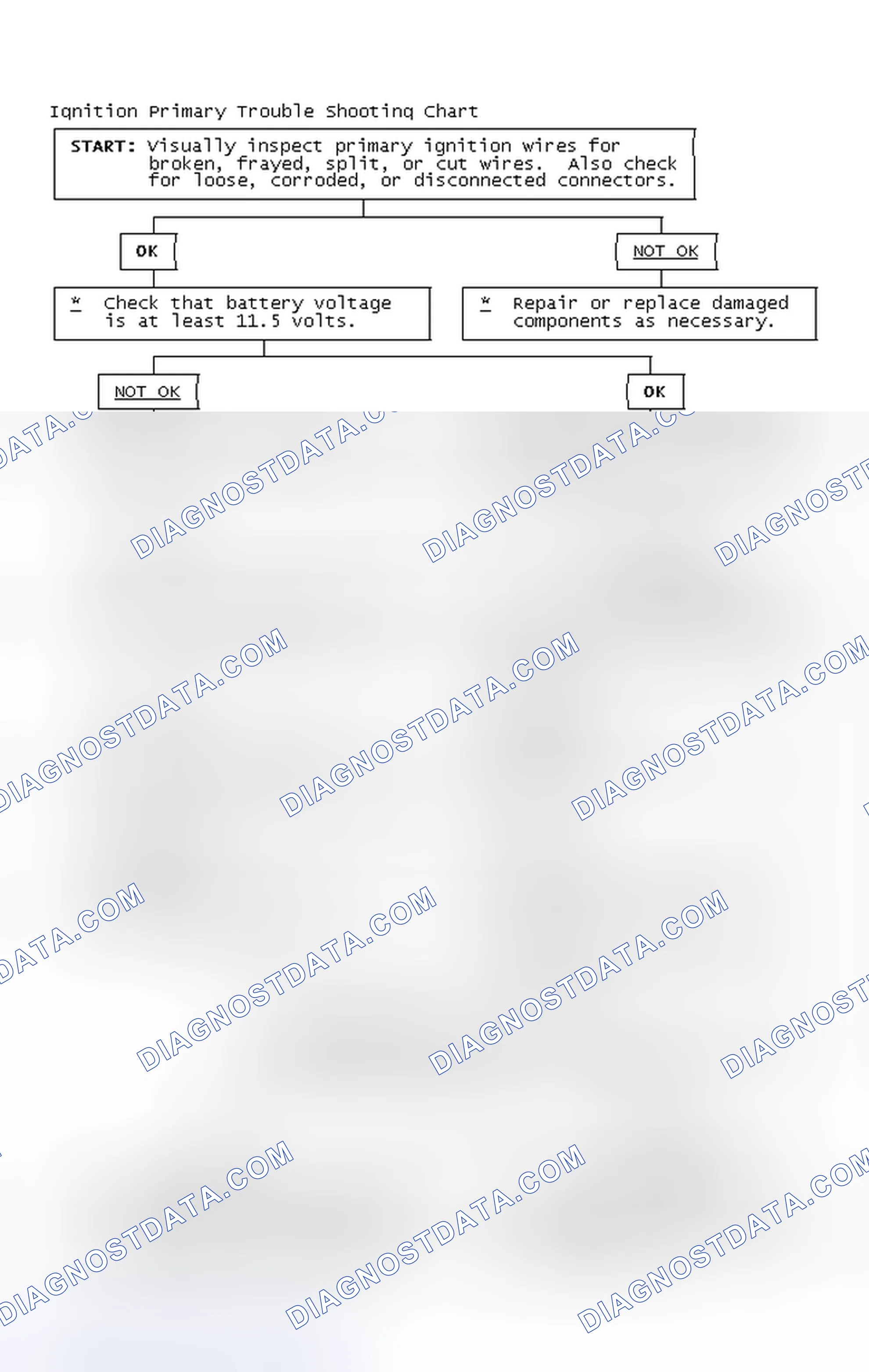 Scheme 2: Ignition Primary Trouble Shooting Chart