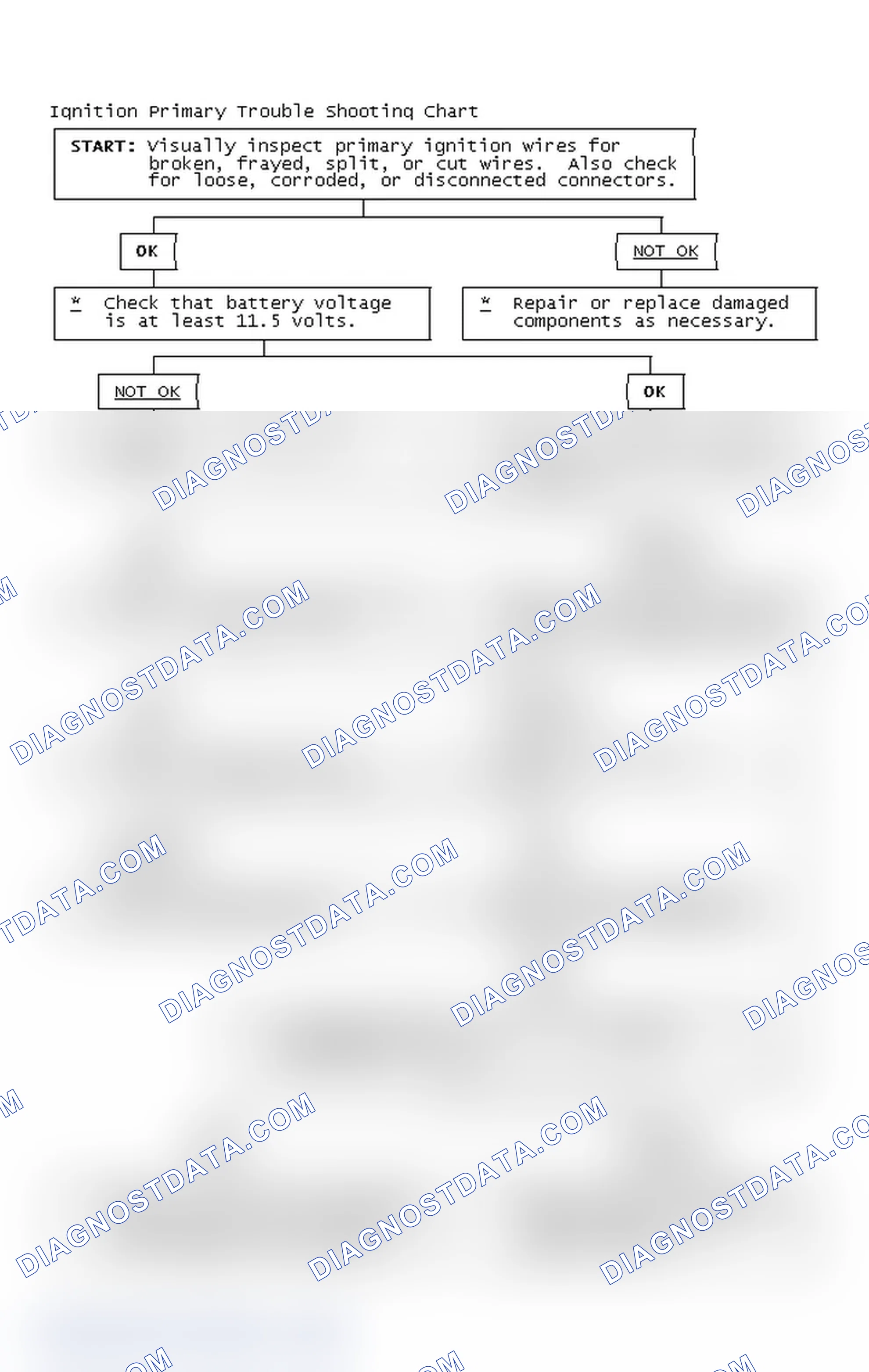 Scheme 2: Ignition Primary Trouble Shooting Chart