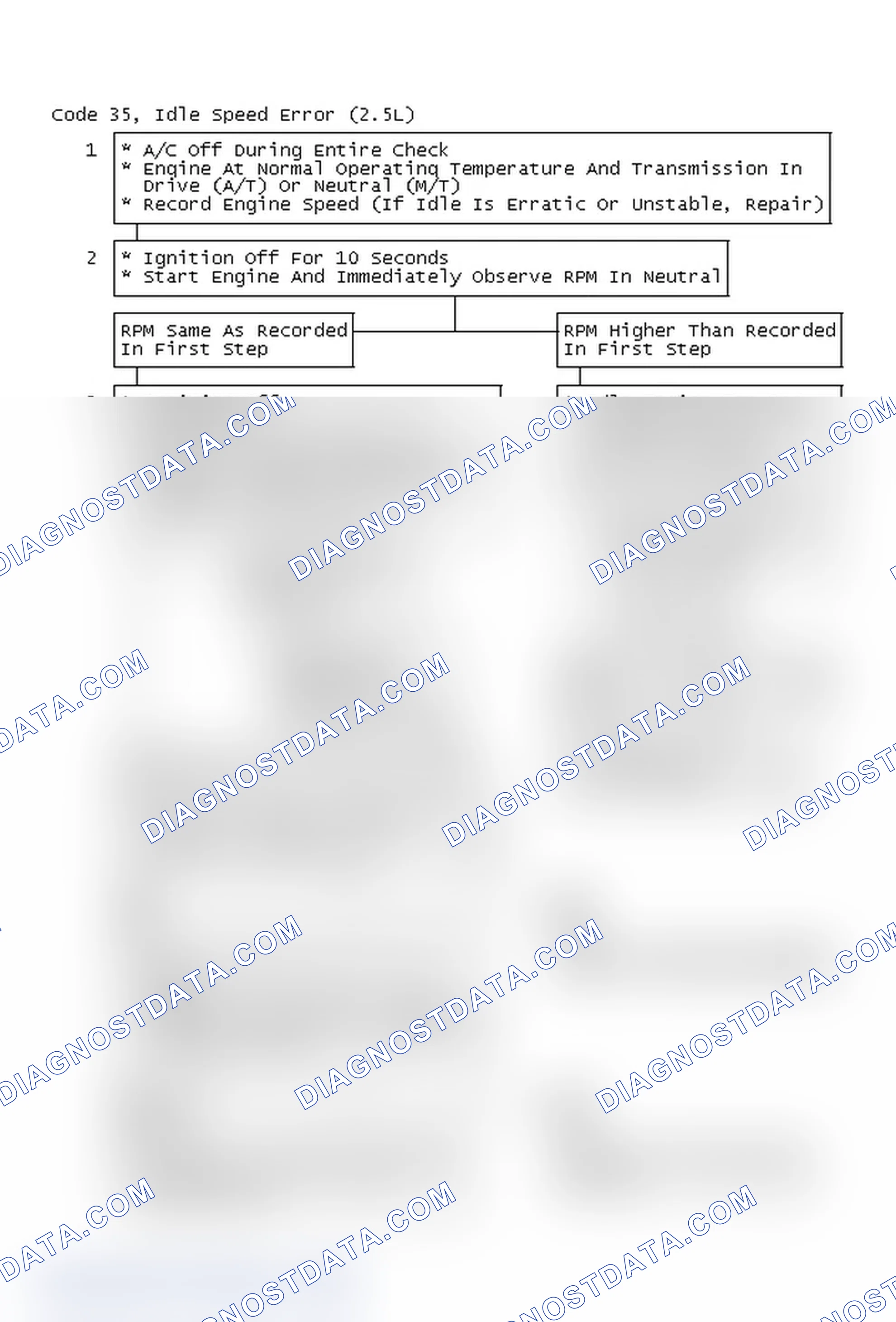 Scheme 69: Code 35, Idle Speed Error (2.5L)