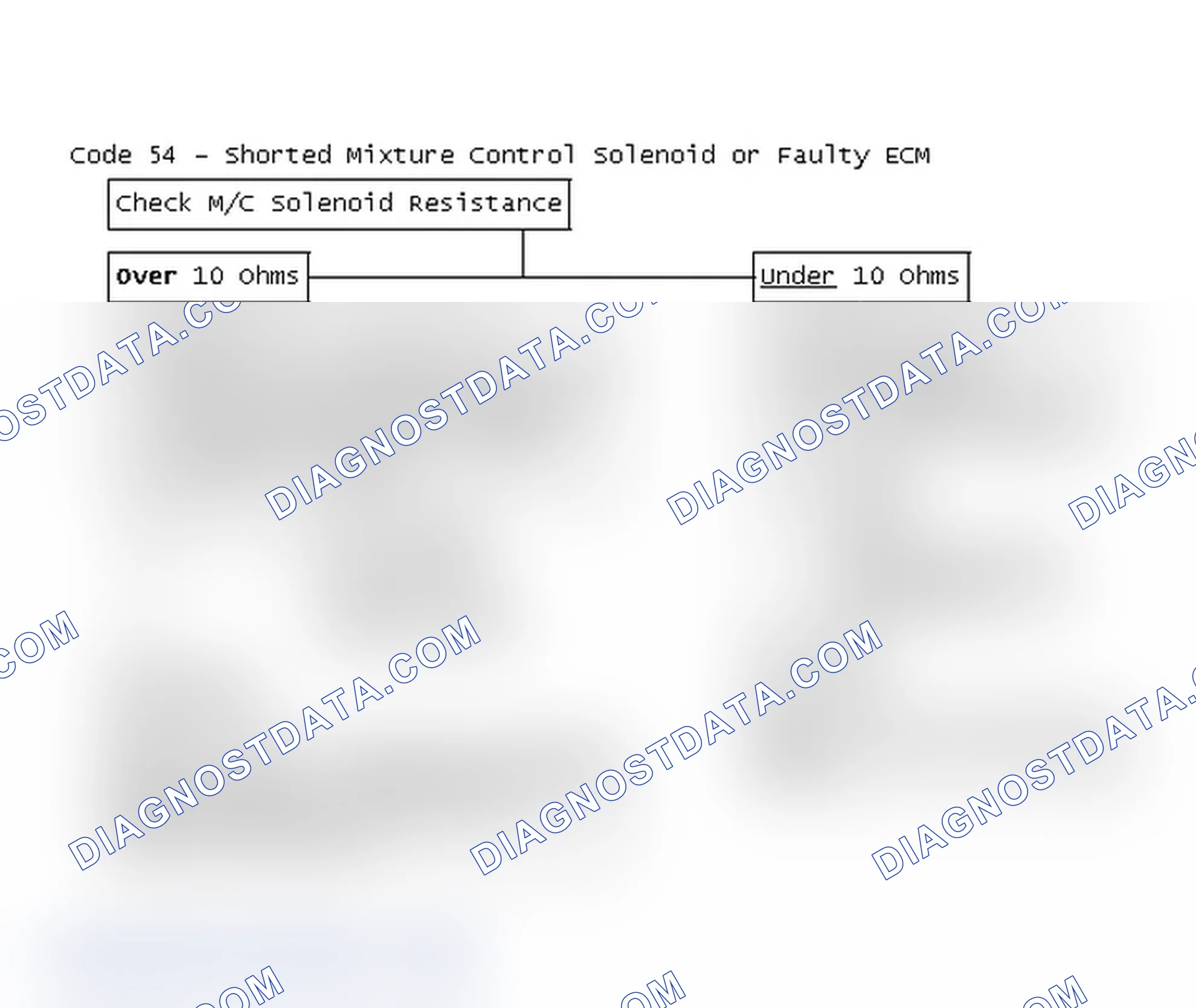 Scheme 200: Flow Chart, Code 54 - Shorted Mixture Control Solenoid or Faulty ECM