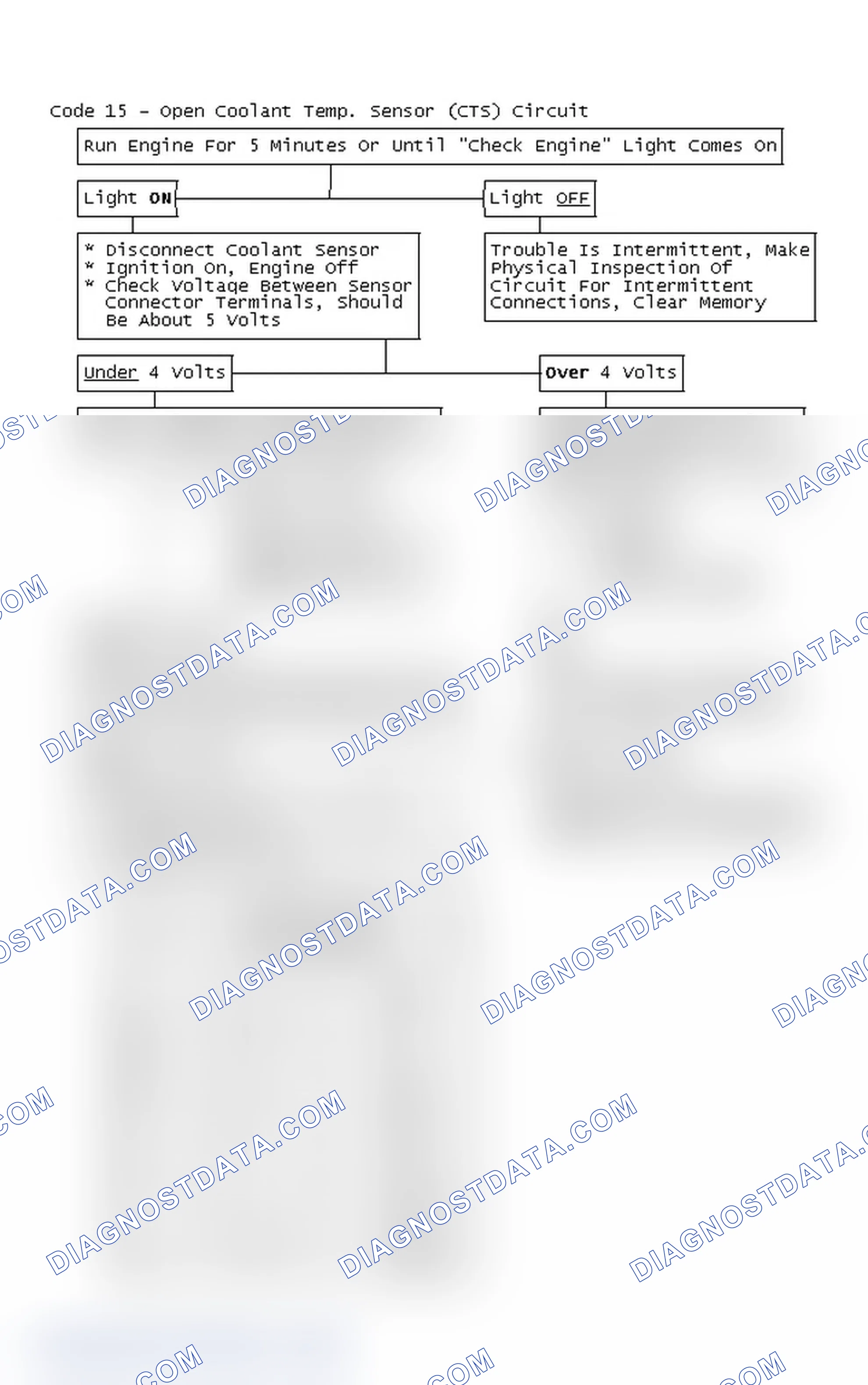 Scheme 170: Flow Chart - Code 15 - Open Coolant Temp. Sensor (CTS) Circuit