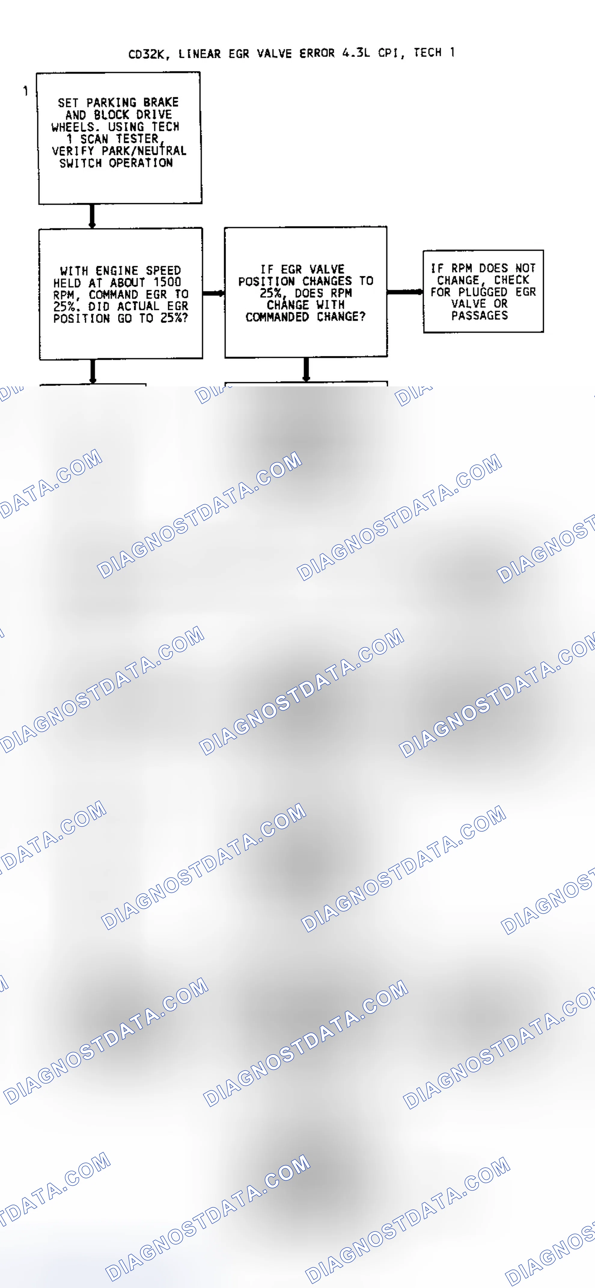 Scheme 111: CODE 32, Flowchart, EGR System Error (4.3L W/Linear EGR)