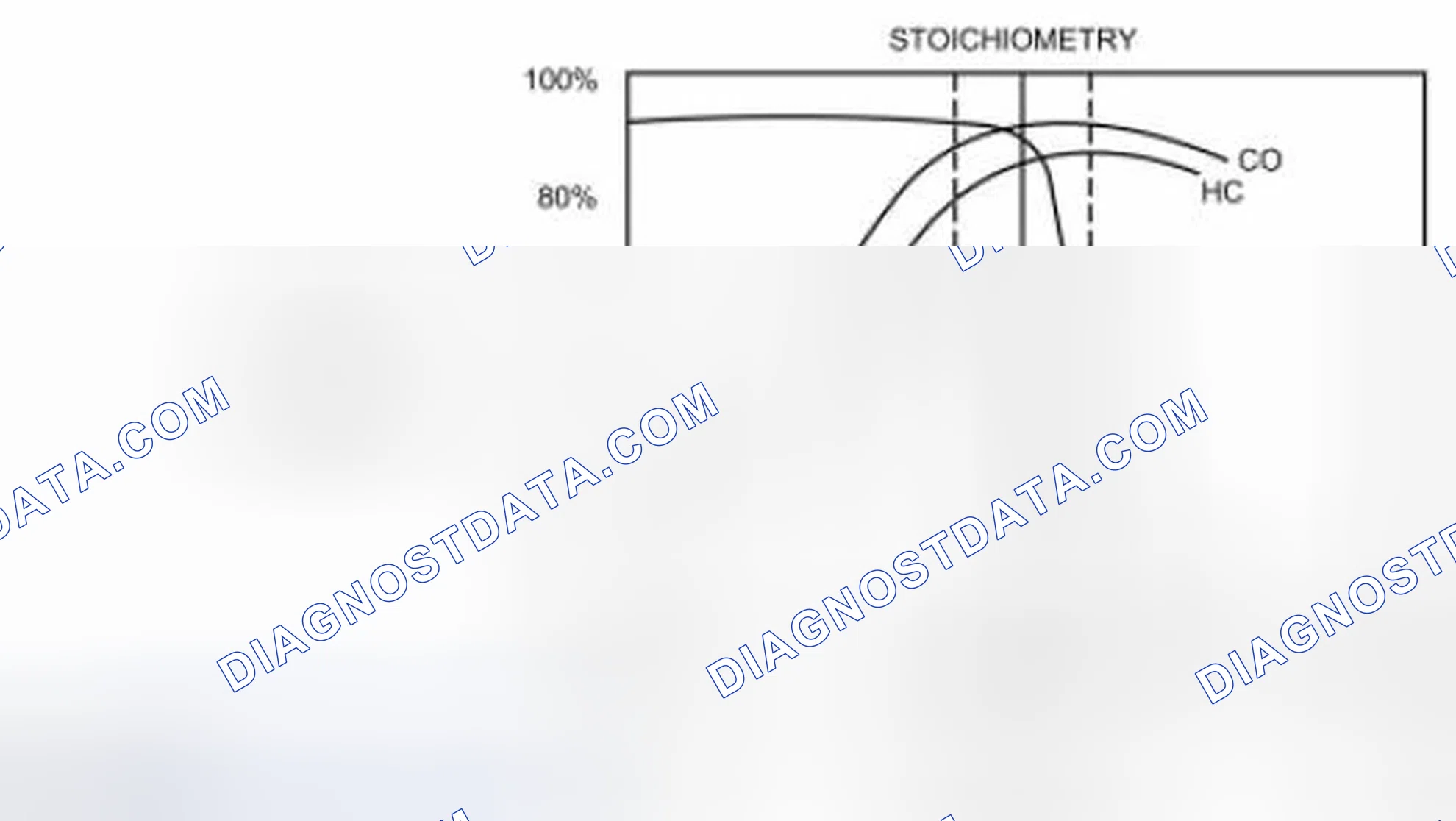 Scheme 97: Three Way Catalytic (TWC) Converter Conversion Efficiency