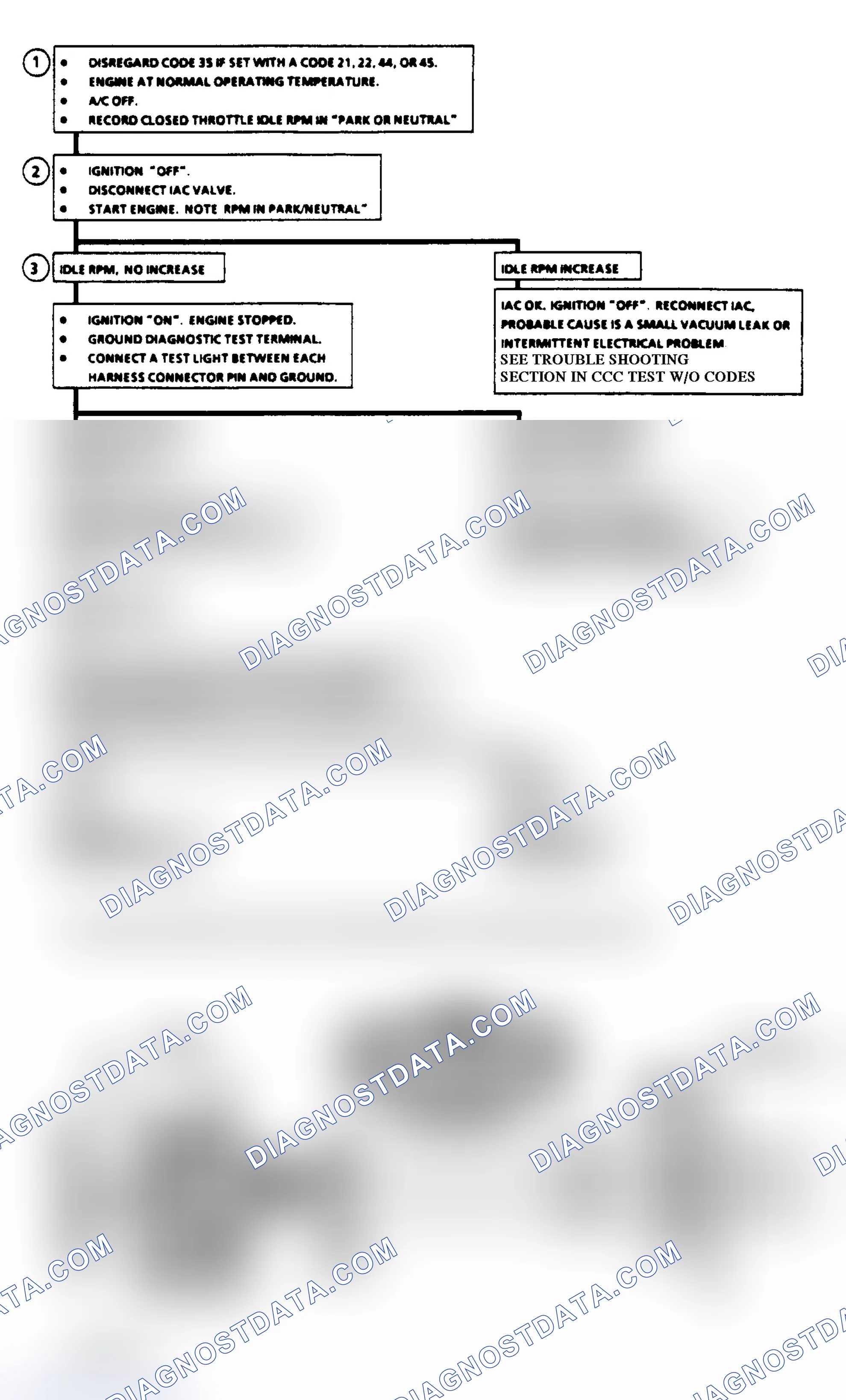 Scheme 259: Code 35 Flow Chart: Idle Air Control (IAC)