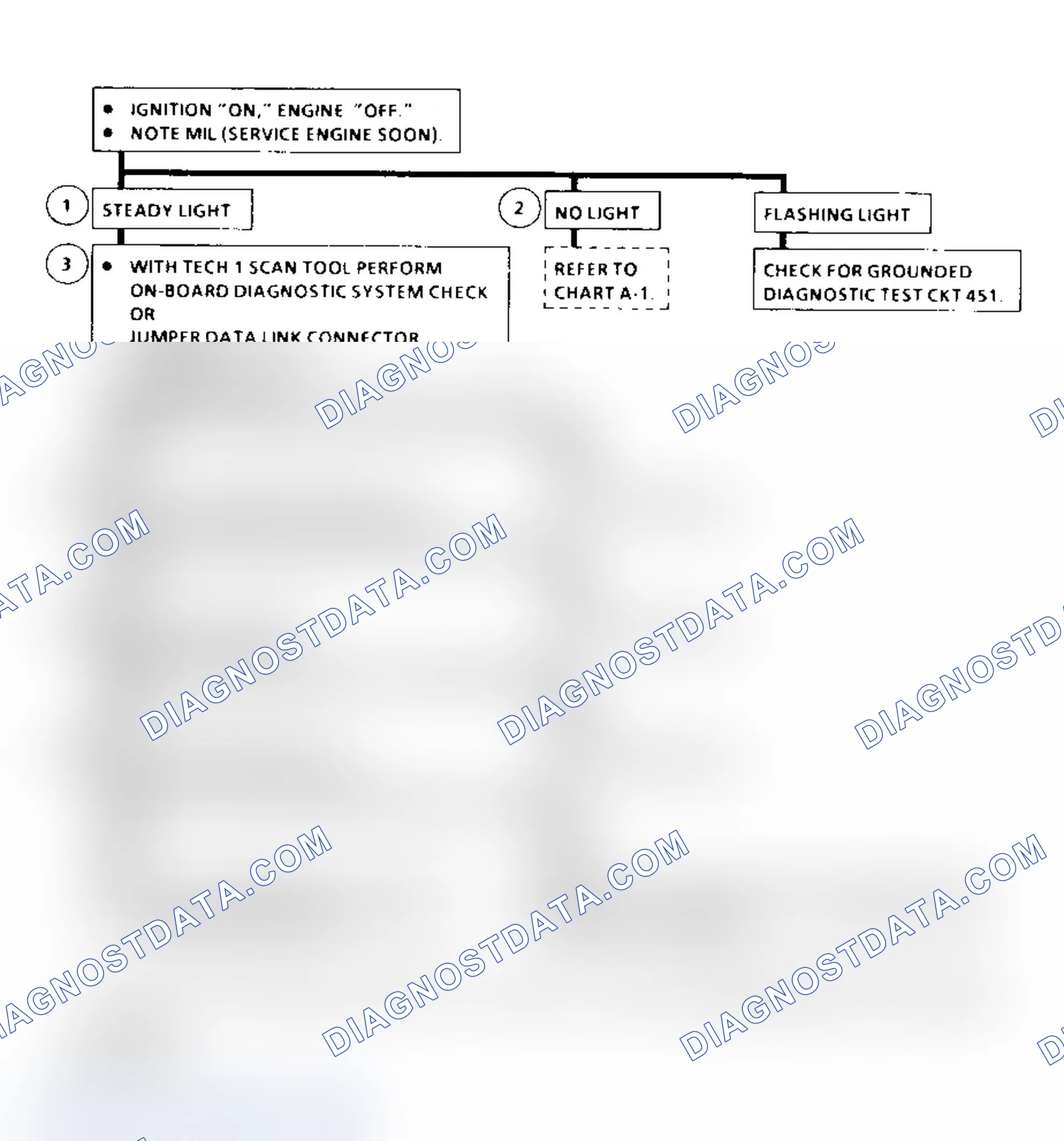 Scheme 114: OBD System Check Flow Chart (6.5L Diesel) On-Board Diagnostic (OBD) System Check (Models With PCM)