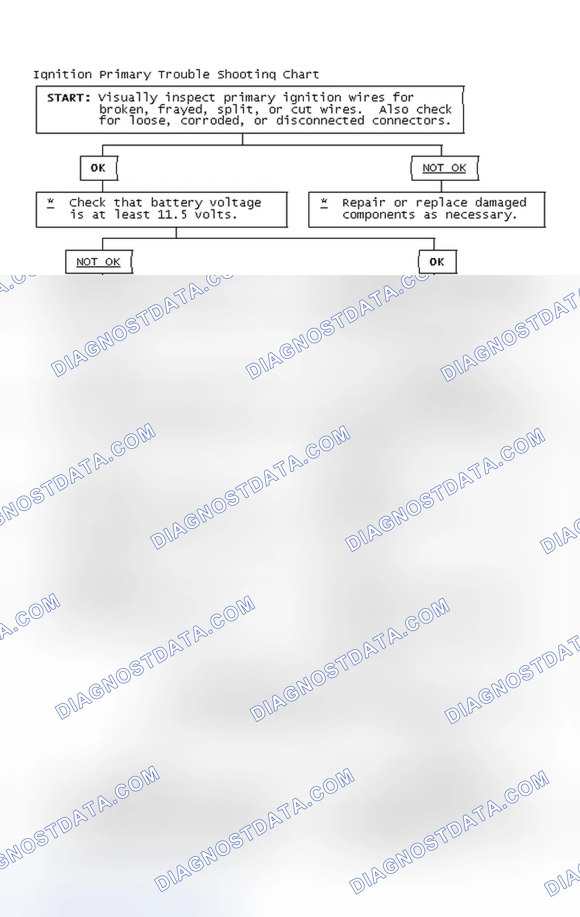 Scheme 2: Ignition Primary Trouble Shooting Chart