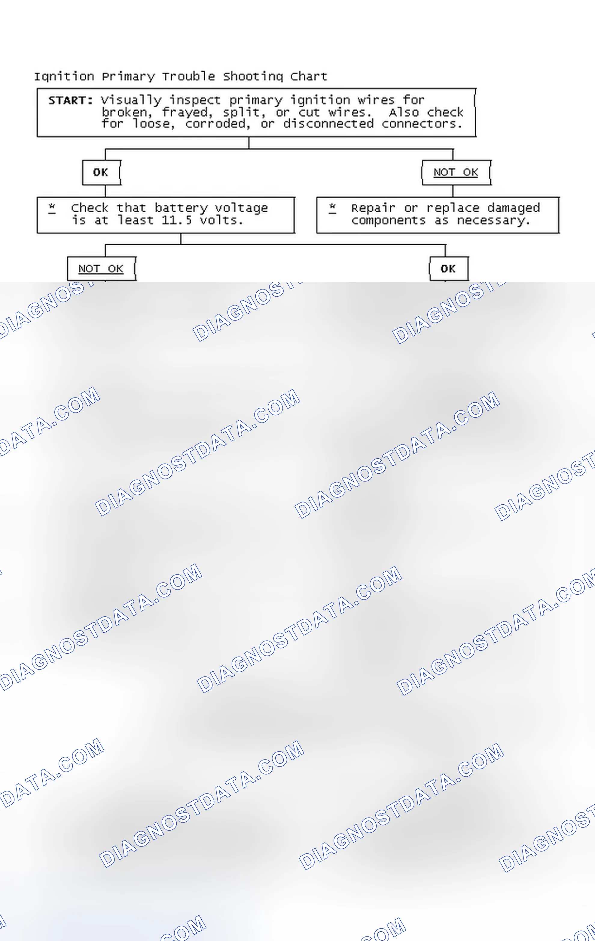 Scheme 2: Ignition Primary Trouble Shooting Chart