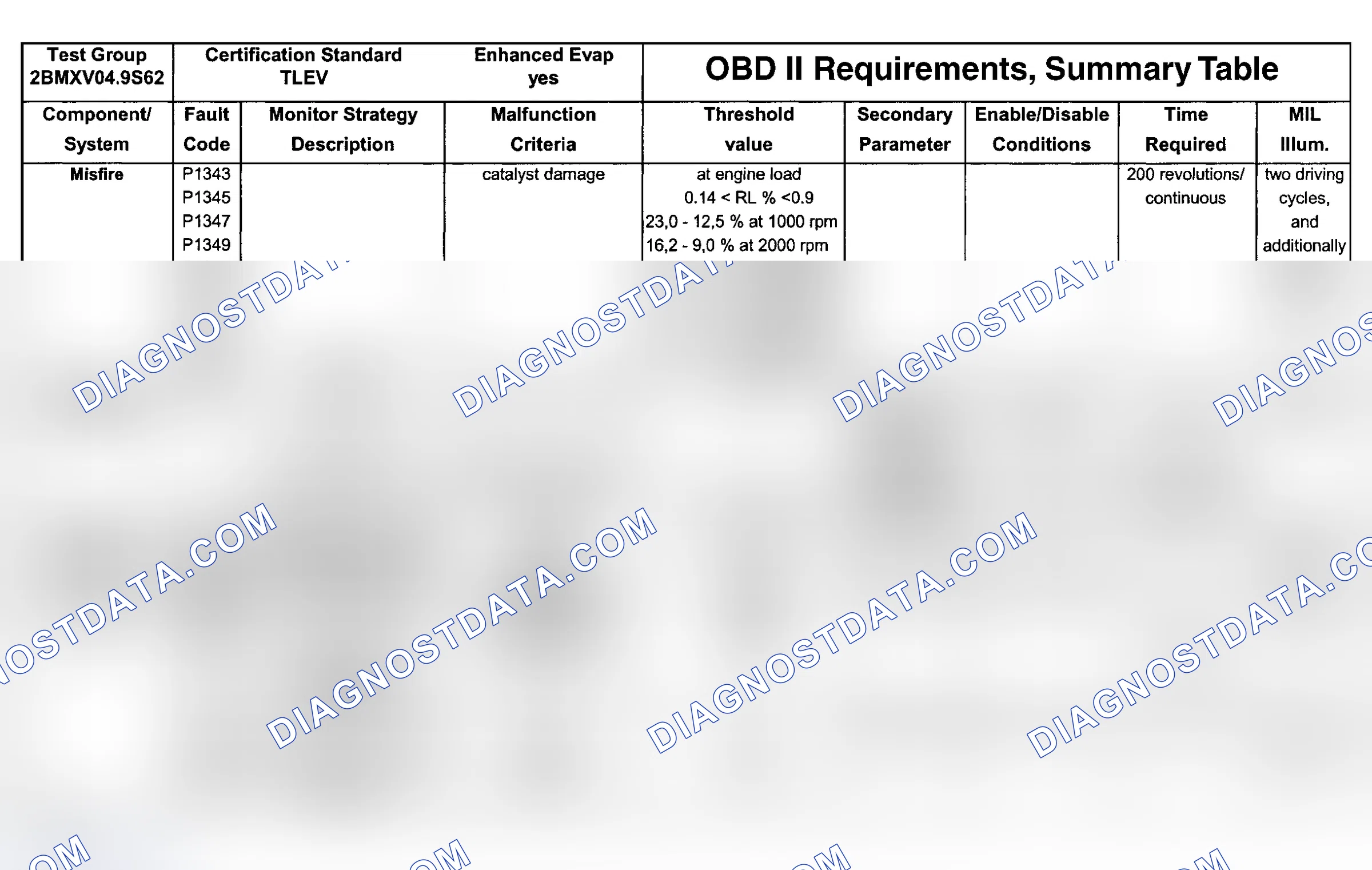 Scheme 84: DTC Chart (Engine Type: S62B49 TLEV/Test Group: 2BMXV04.9S62 - 2 Of 10)