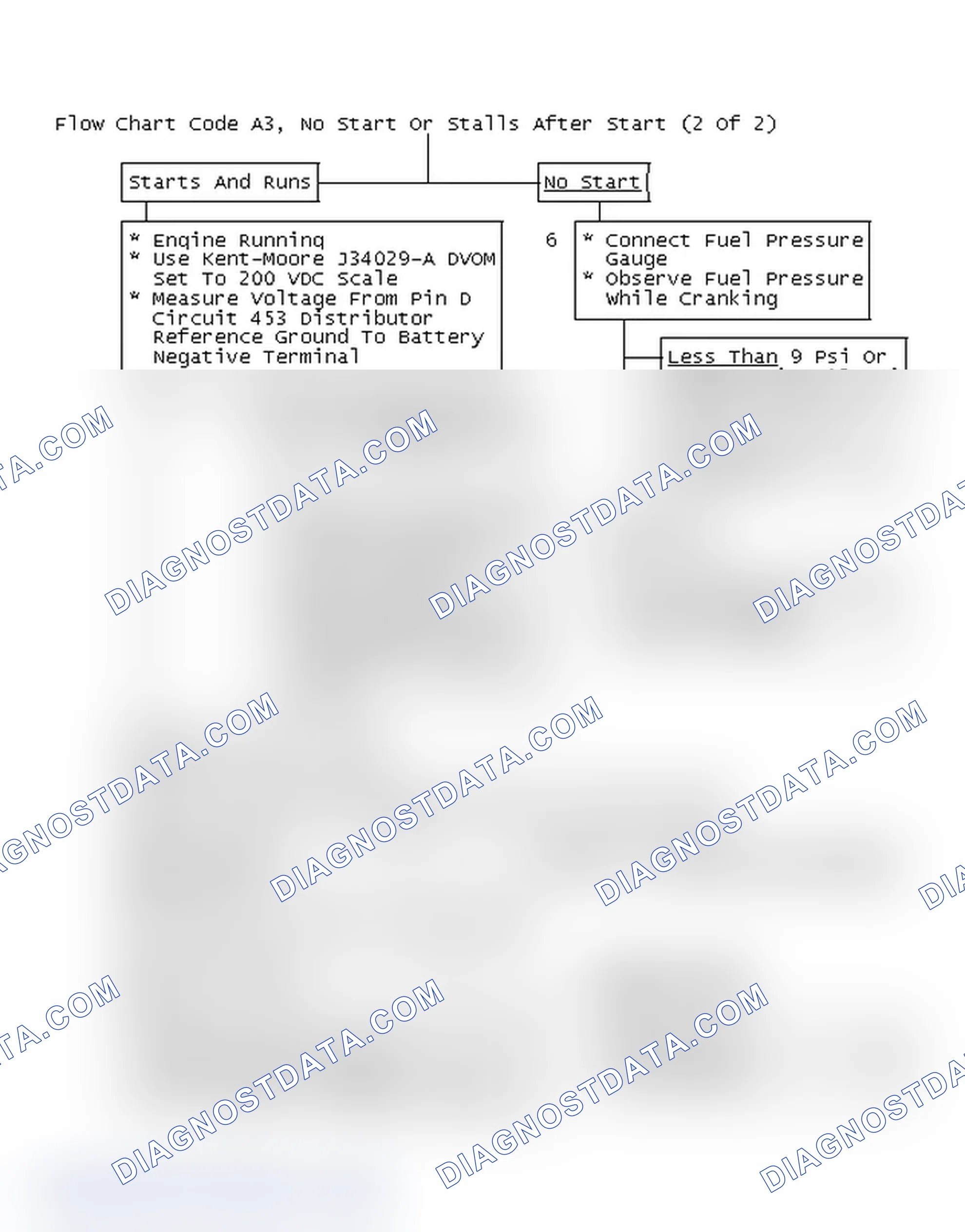 Scheme 309: Flow Chart Code A3, No Start Or Stalls After Start (2 Of 2)