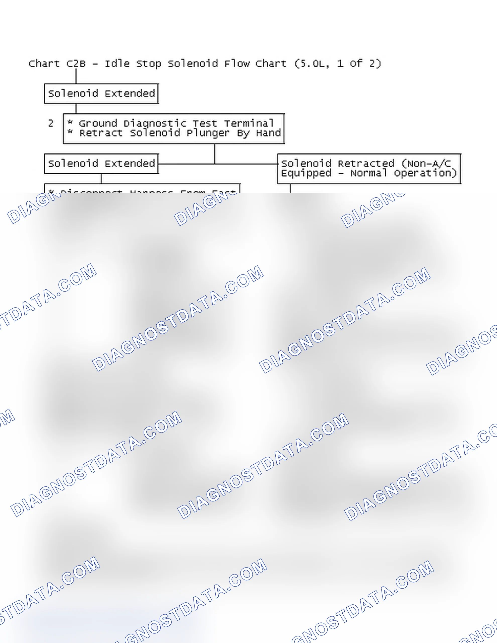 Scheme 422: Chart C2B - Idle Stop Solenoid Flow Chart (5.0L, 1 Of 2)