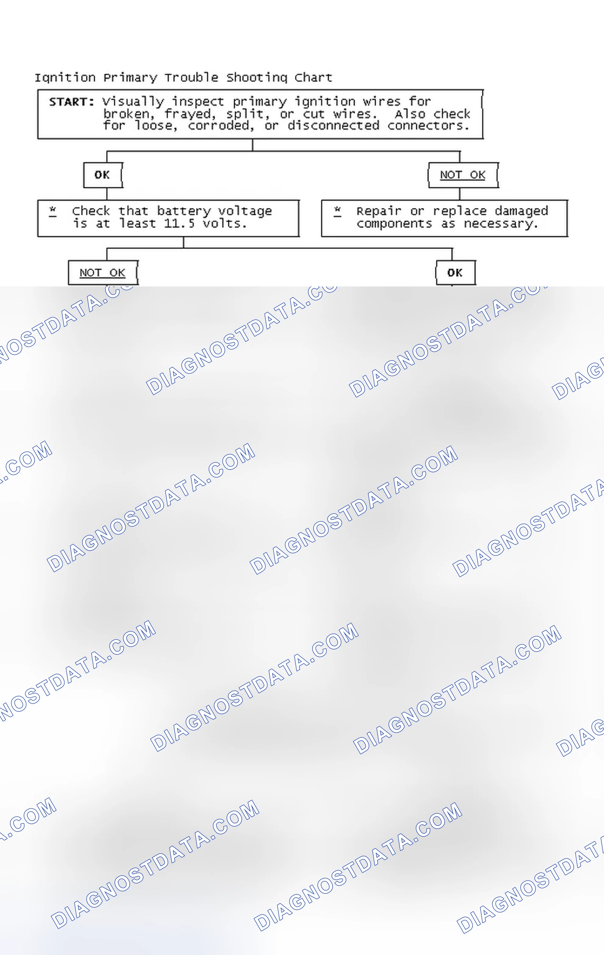Scheme 2: Ignition Primary Trouble Shooting Chart