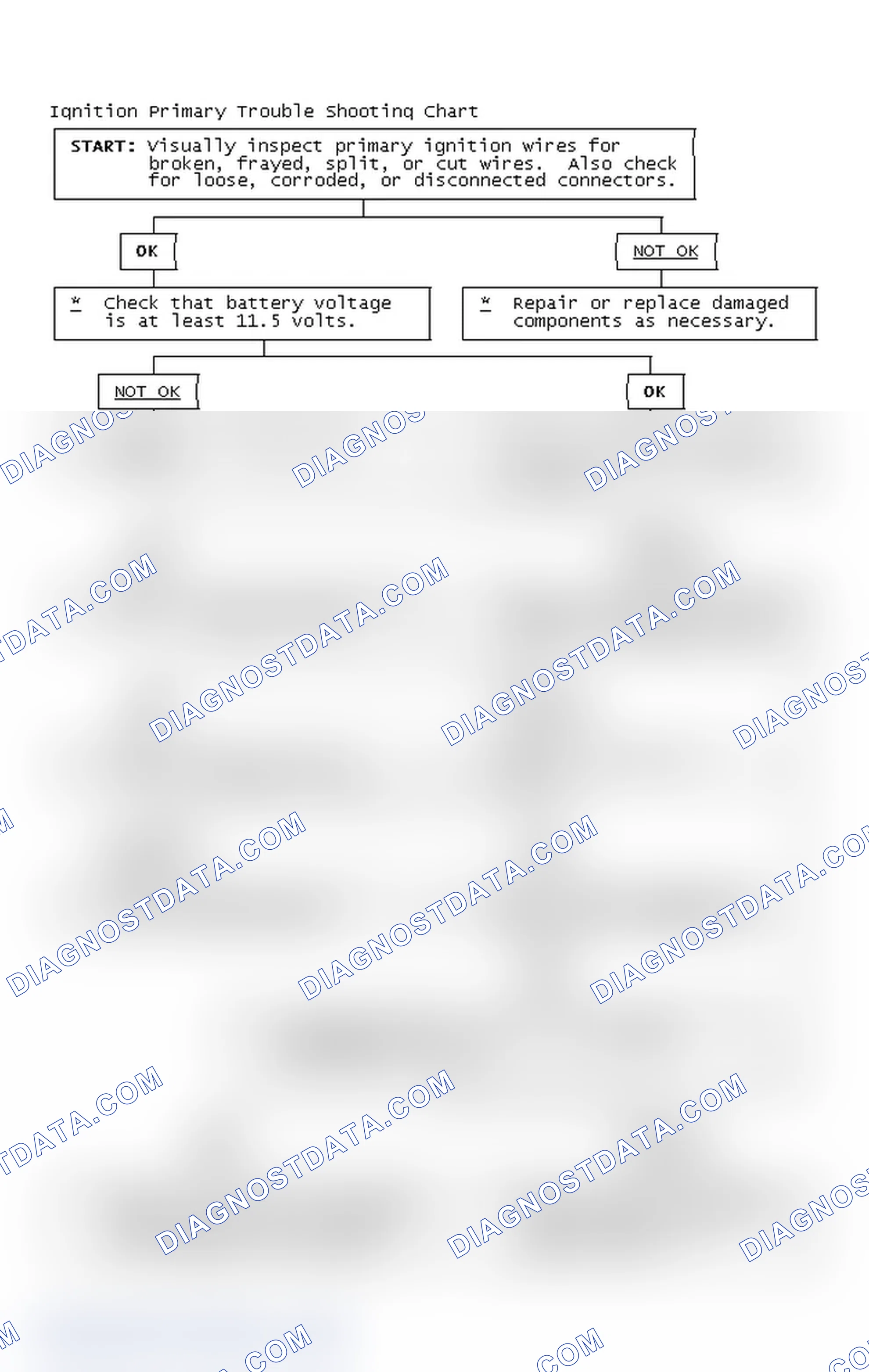 Scheme 2: Ignition Primary Trouble Shooting Chart
