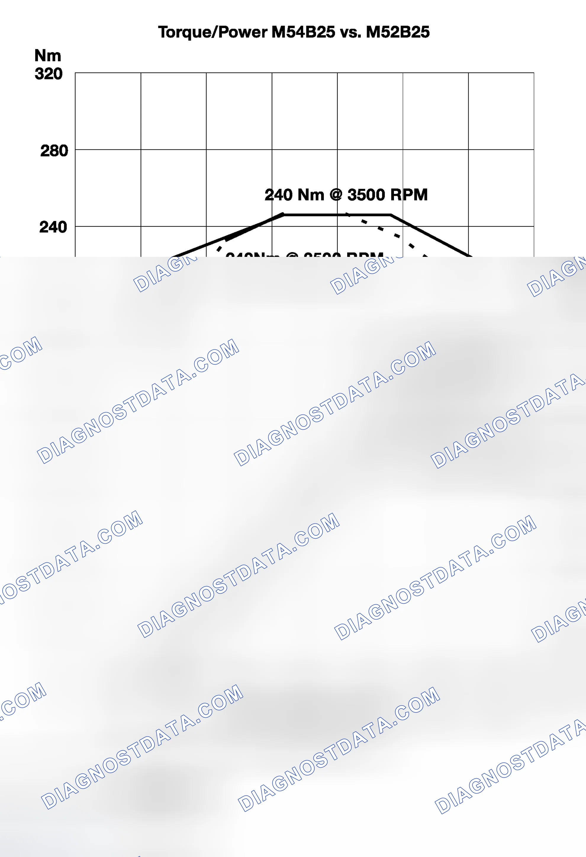 Scheme 430: Identifying M54B25 Engine Torque/Power Graph