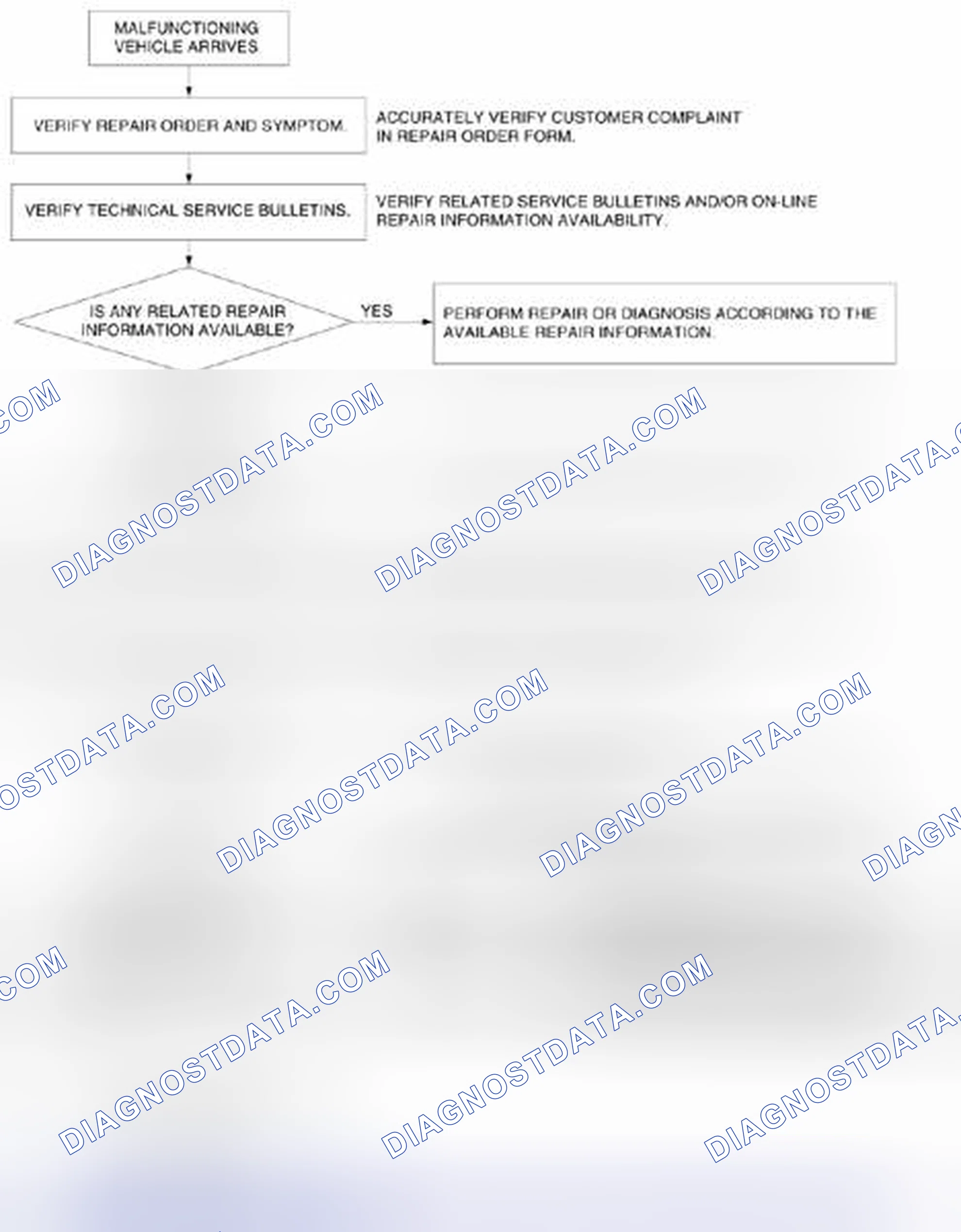 Scheme 42: Foreword (DSC) Troubleshooting Procedure Flow Chart