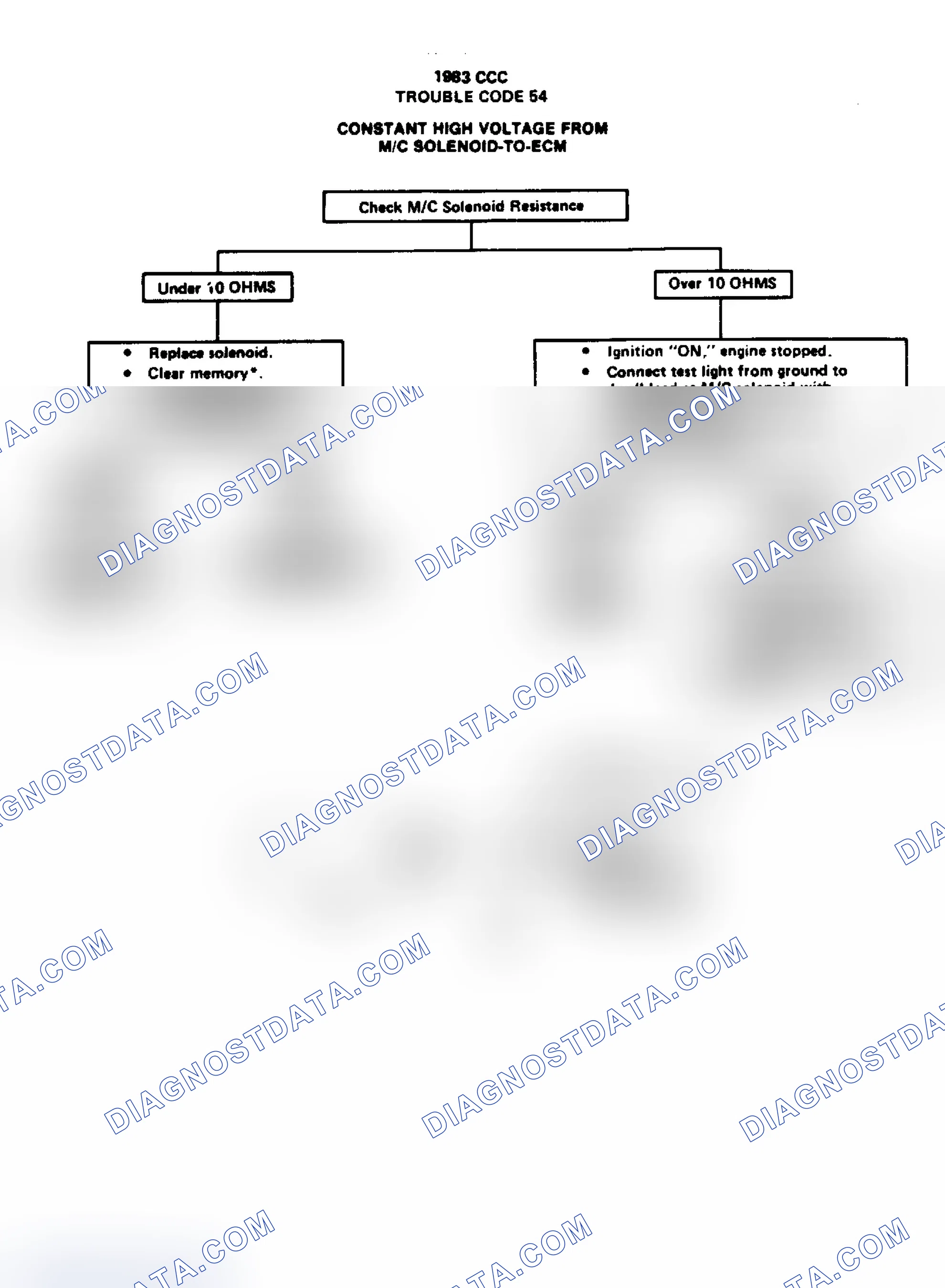 Scheme 185: Flow Chart, Code 54 - Shorted Mix Control Sol or Faulty ECM