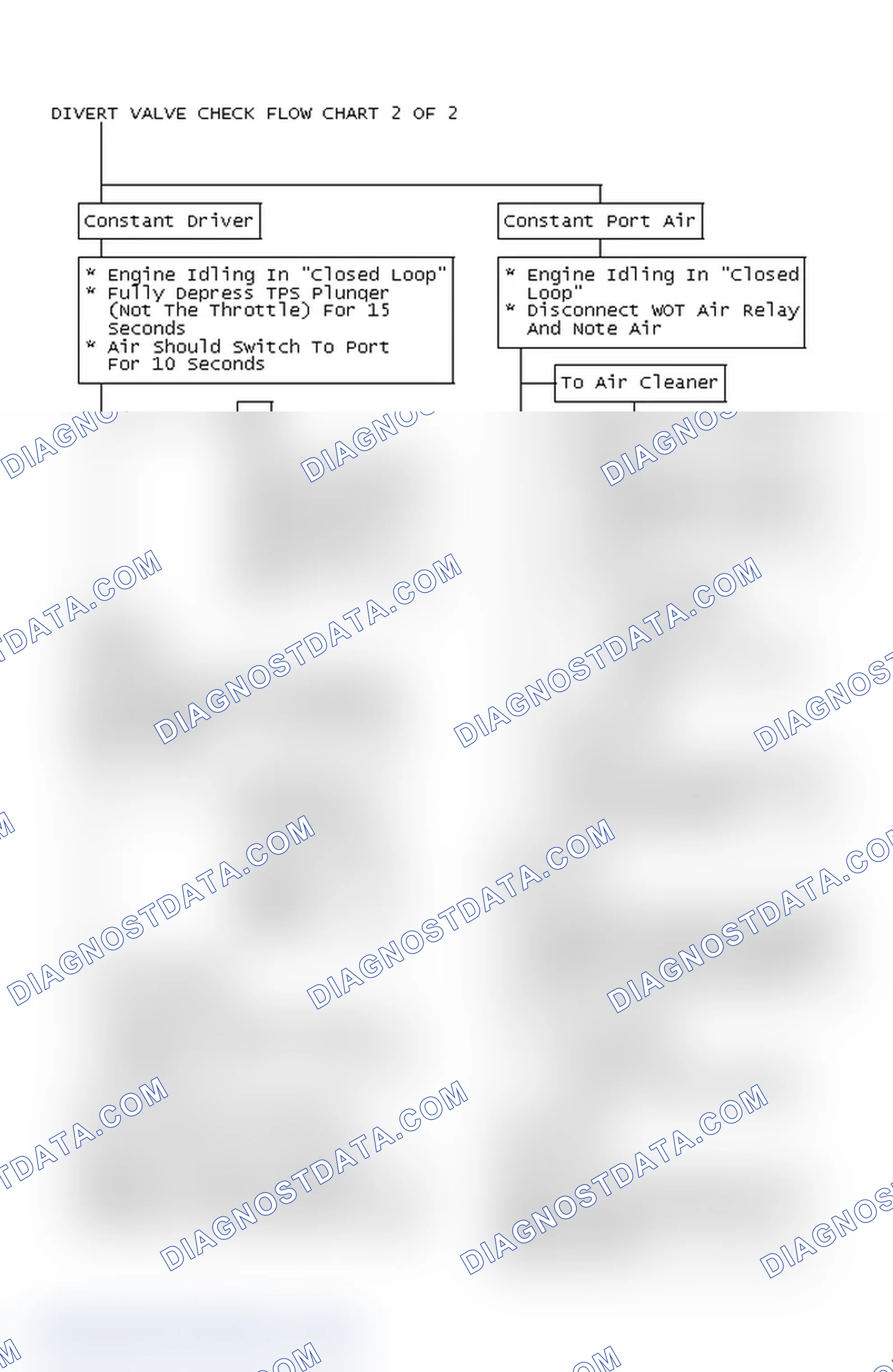 Scheme 87: Divert Valve Check Flow Chart 2 OF 2