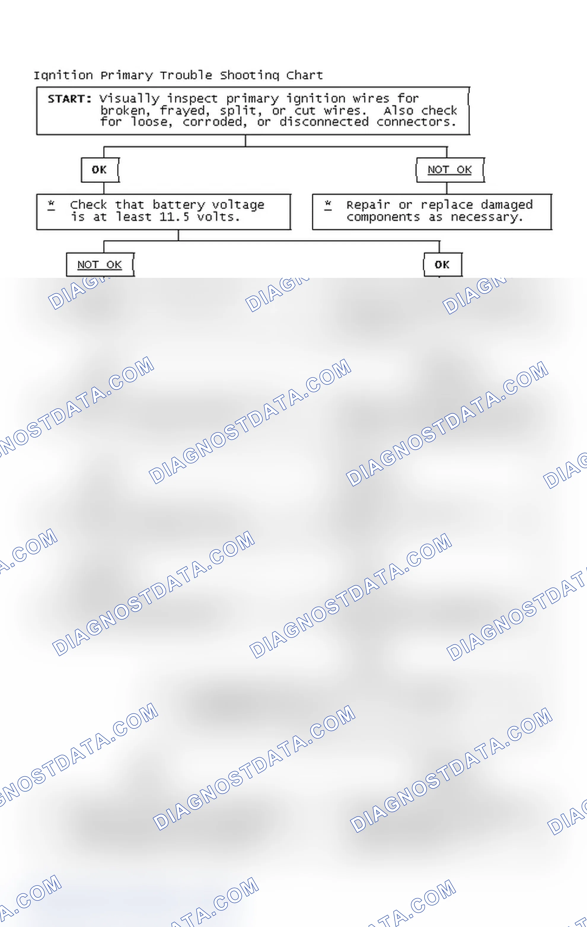 Scheme 2: Ignition Primary Trouble Shooting Chart