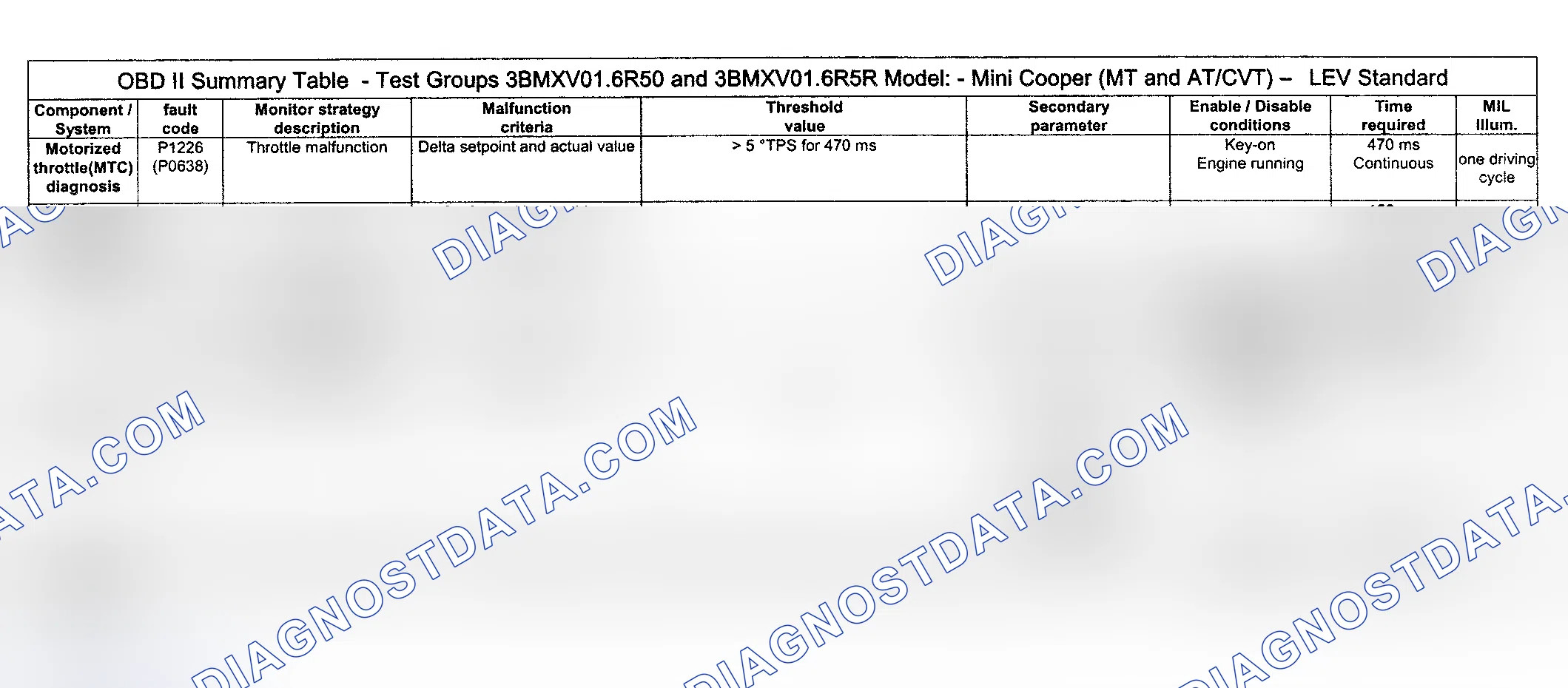 Scheme 33: DTC Diagnosis (Cooper Engine Type LEV Standard/Test Group: 3BMXV01.6R50 & 3BMXV01.6R5R) - 12 Of 16