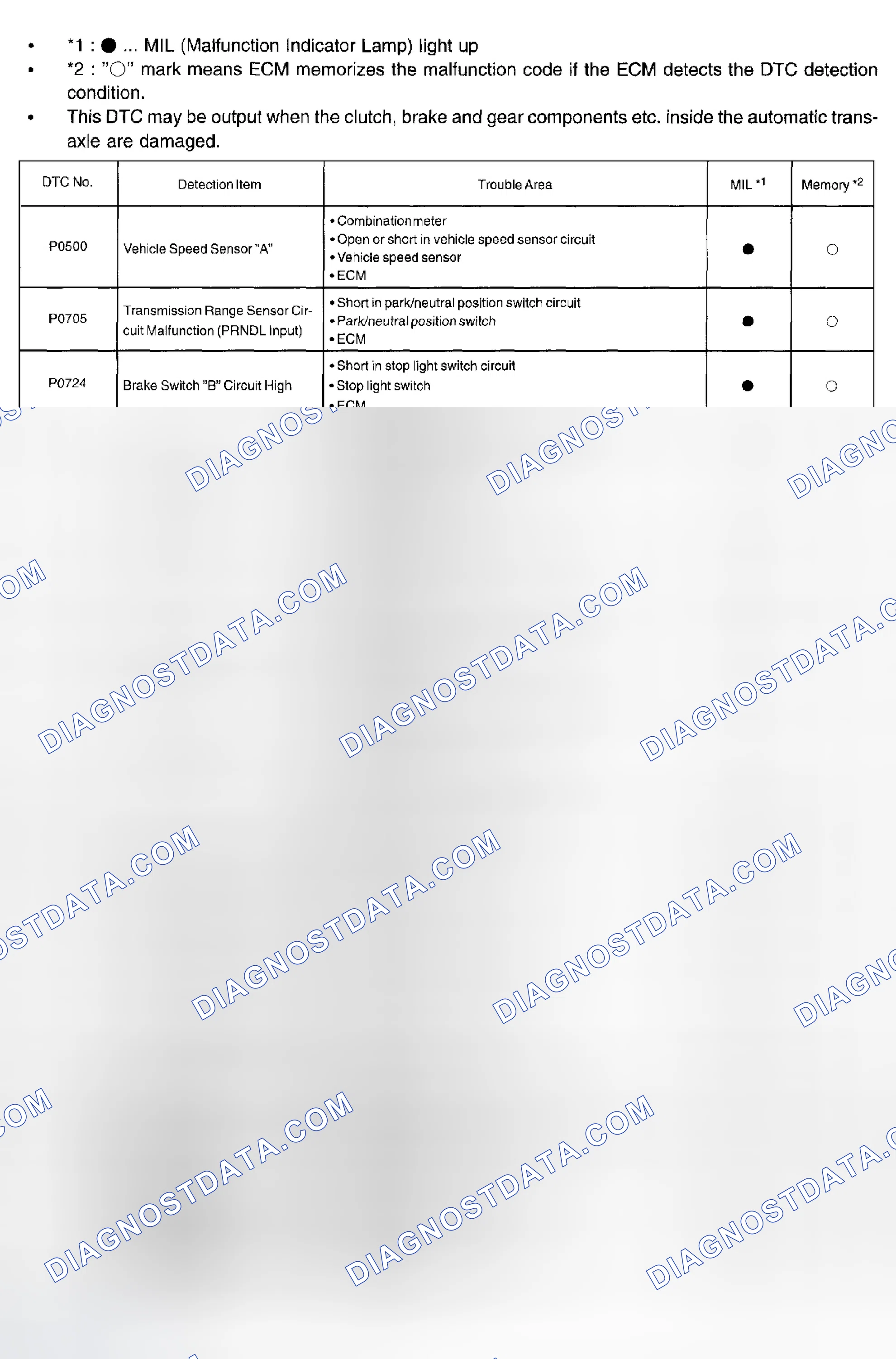 Scheme 94: DIAGNOSTIC TROUBLE CODE CHART