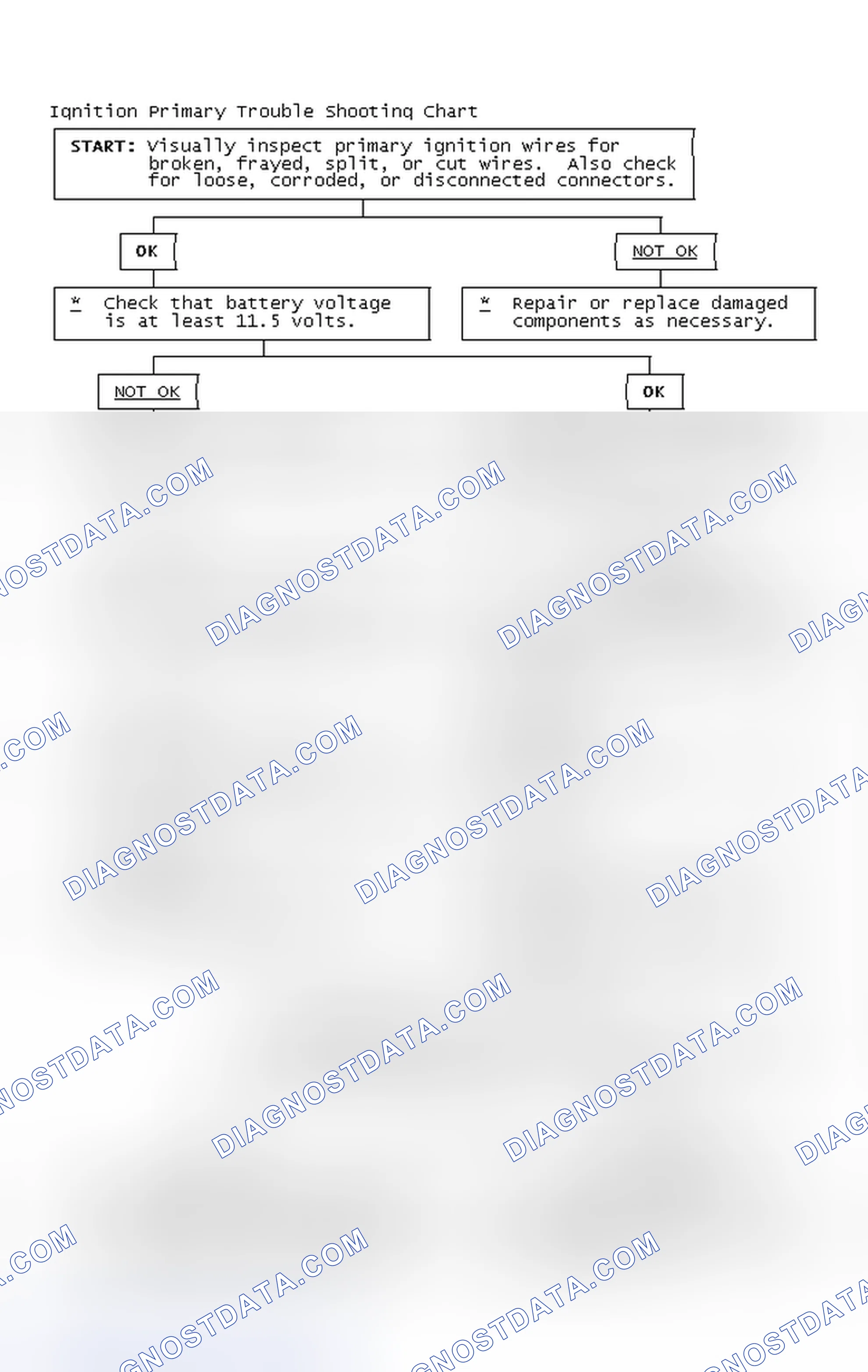 Scheme 2: Ignition Primary Trouble Shooting Chart