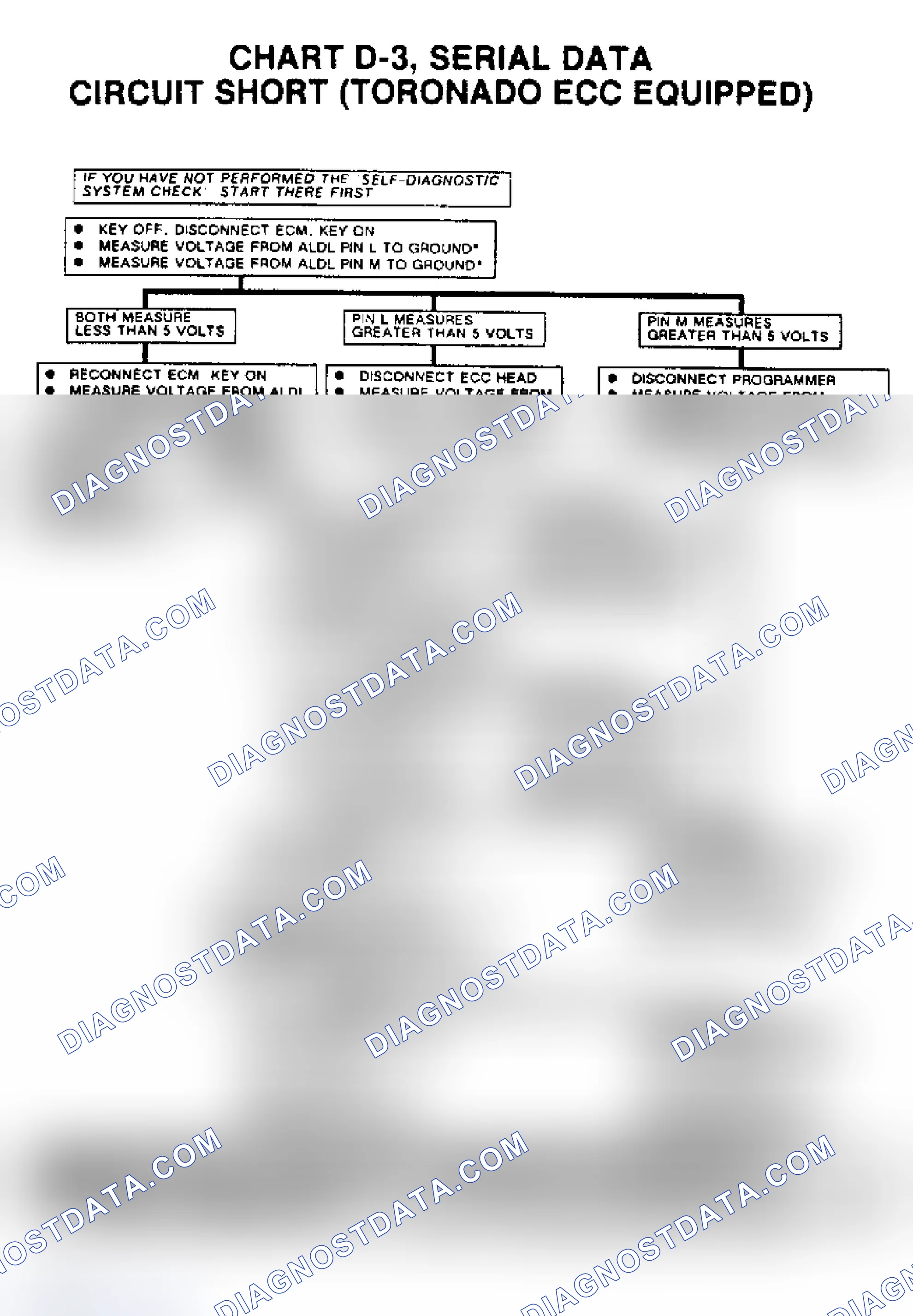 Scheme 95: Chart D-3, Serial Data Circuit Short (Toronado ECC Equipped)