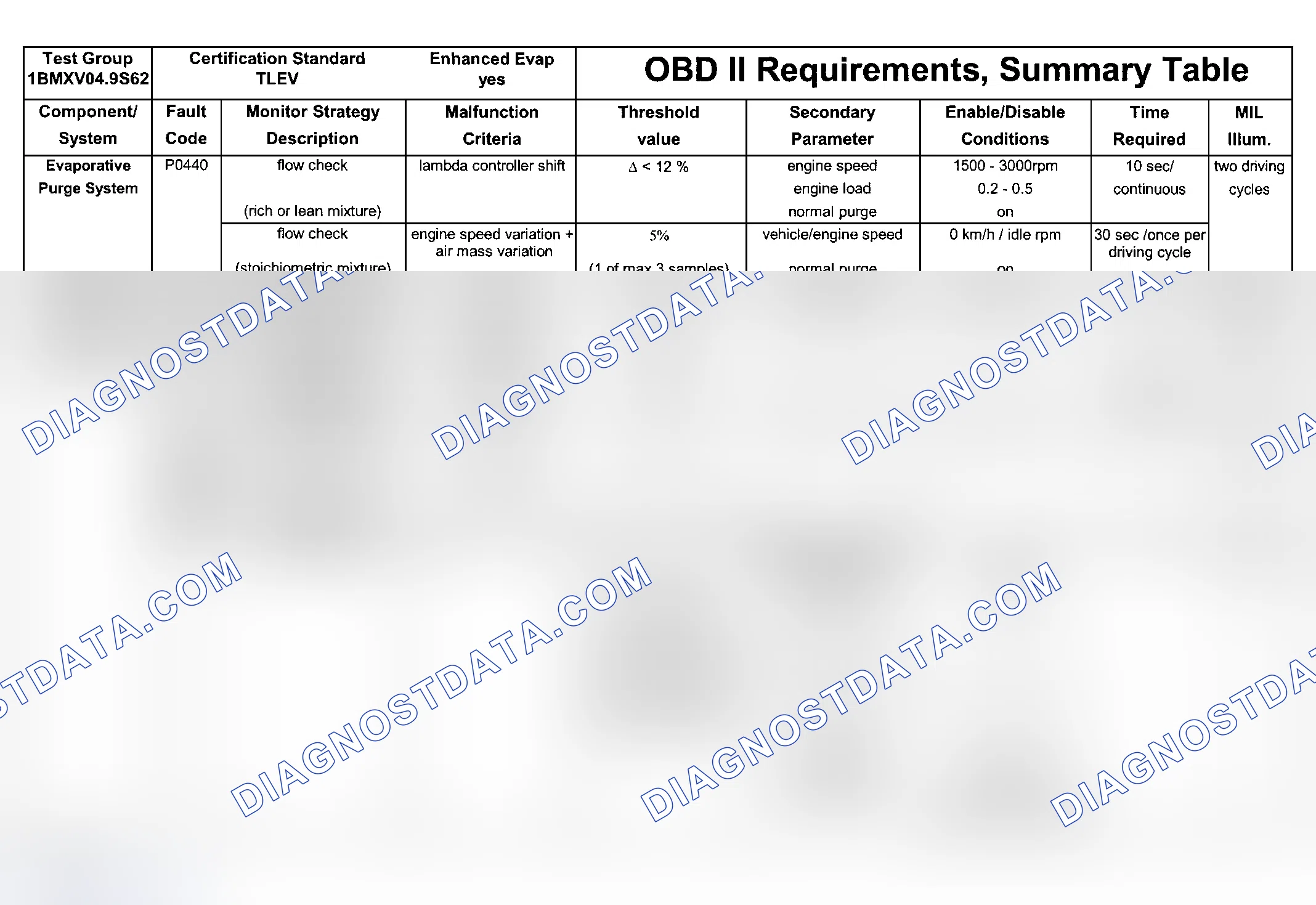 Scheme 197: DTC Chart (Engine Type: S62B49 TLEV/Test Group: 1BMXV04.9S62 - 2 Of 9)
