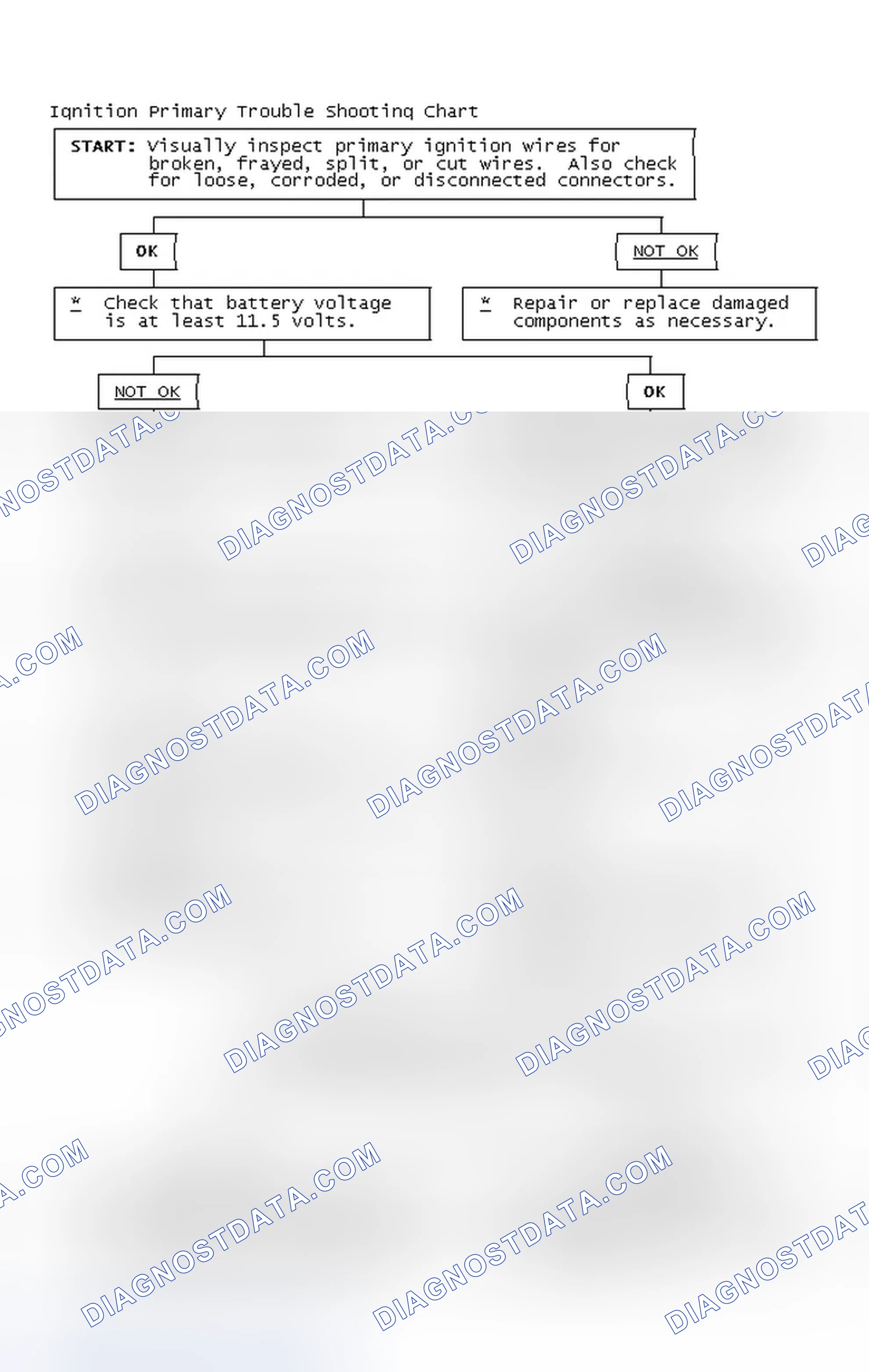 Scheme 2: Ignition Primary Trouble Shooting Chart