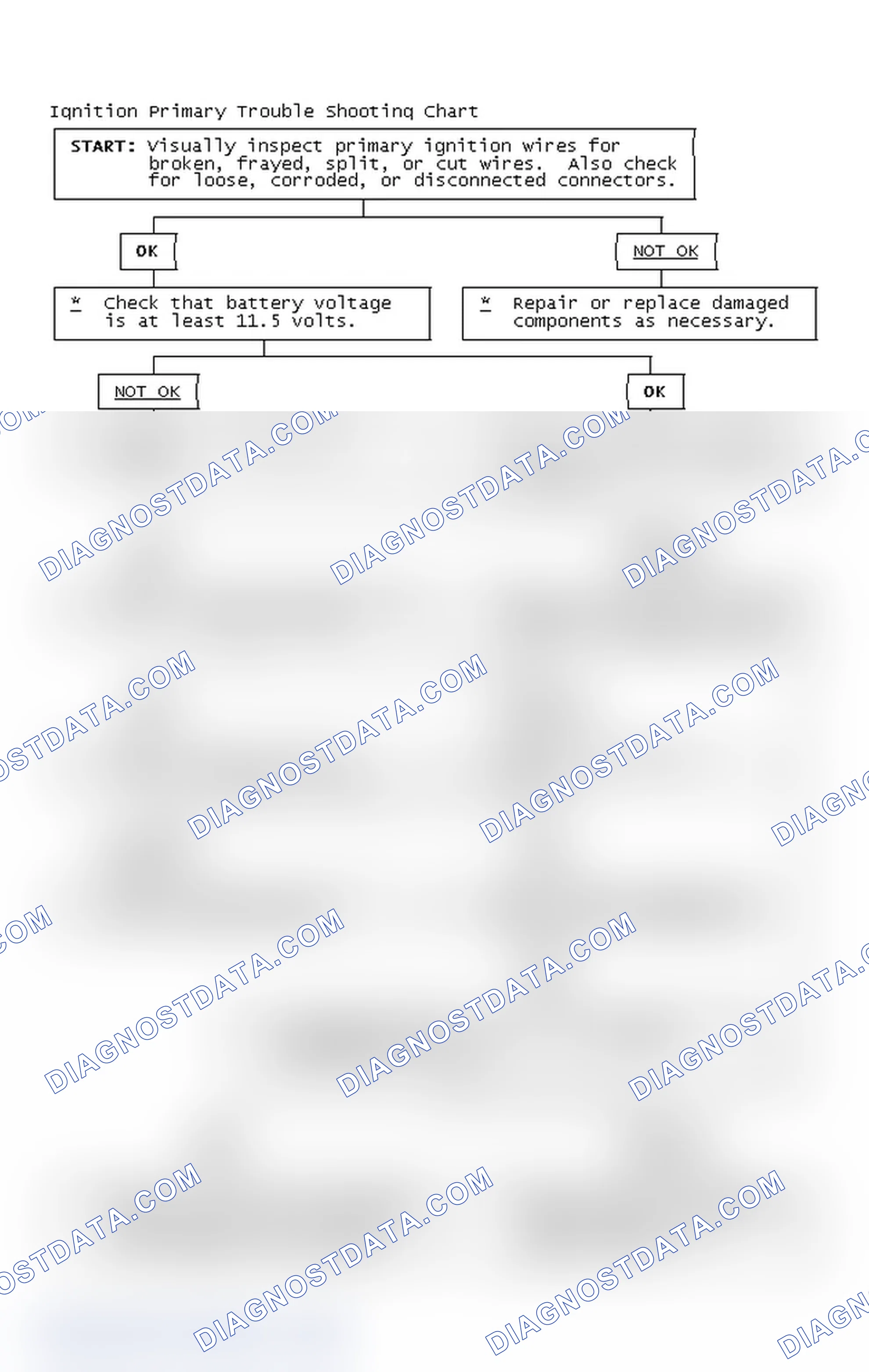 Scheme 2: Ignition Primary Trouble Shooting Chart