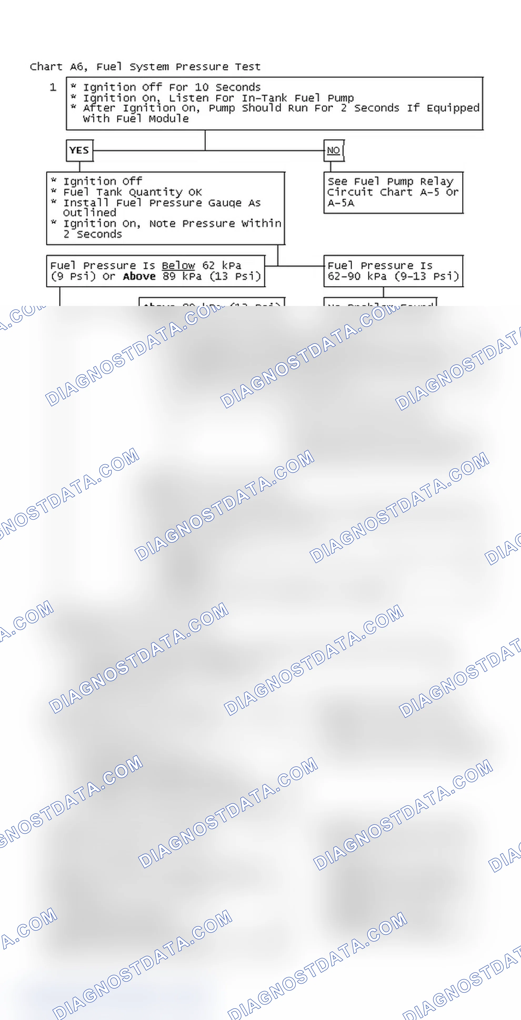 Scheme 67: Chart A6, Fuel System Pressure Test