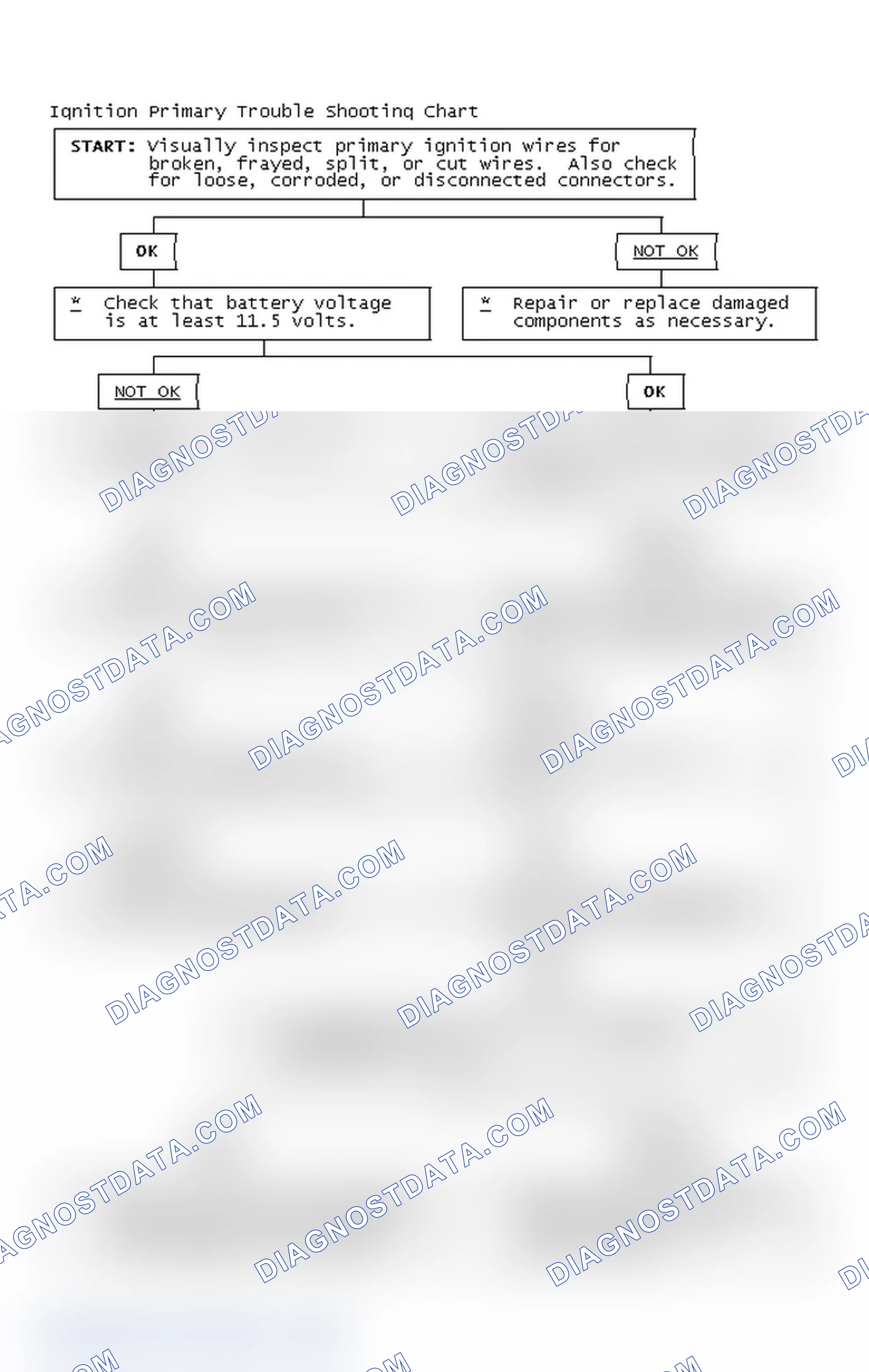 Scheme 2: Ignition Primary Trouble Shooting Chart