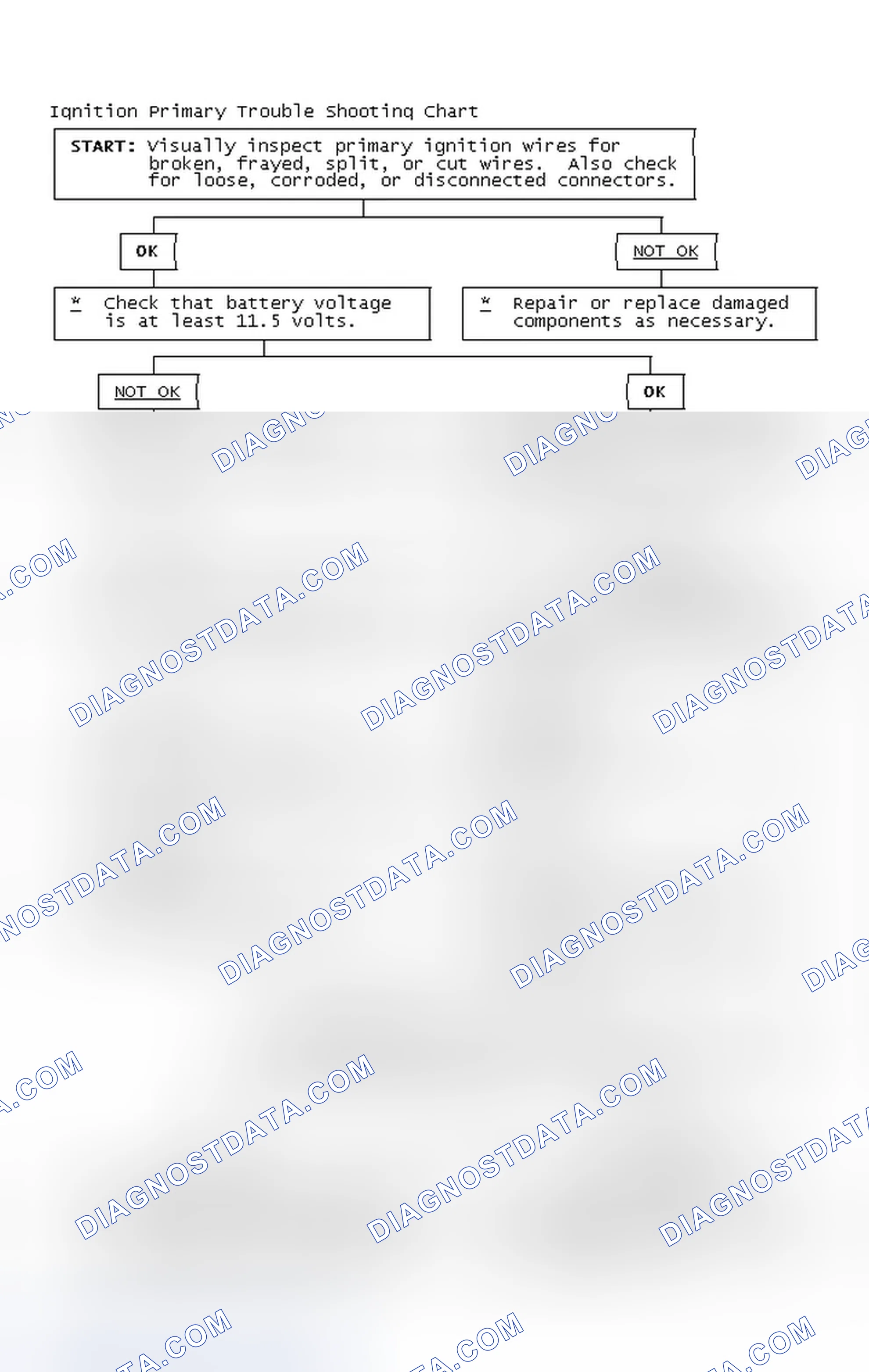 Scheme 2: Ignition Primary Trouble Shooting Chart