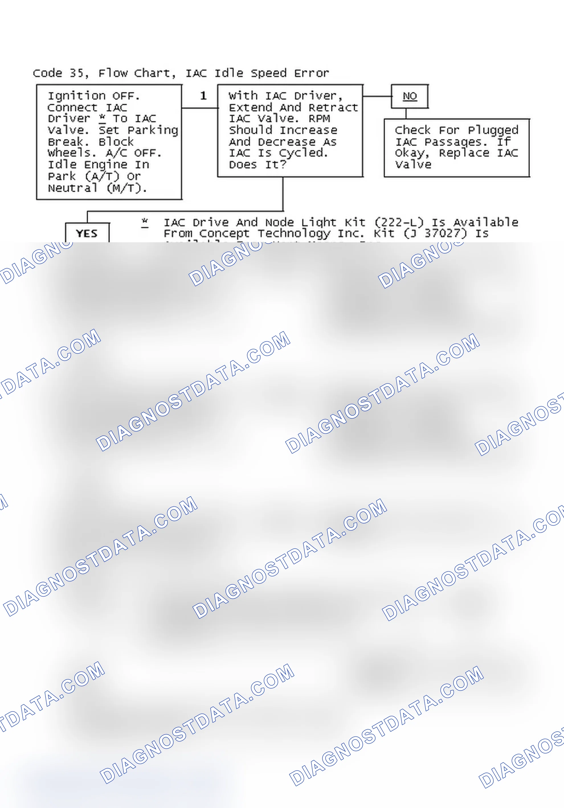 Scheme 256: Code 35, Flow Chart, IAC Idle Speed Error